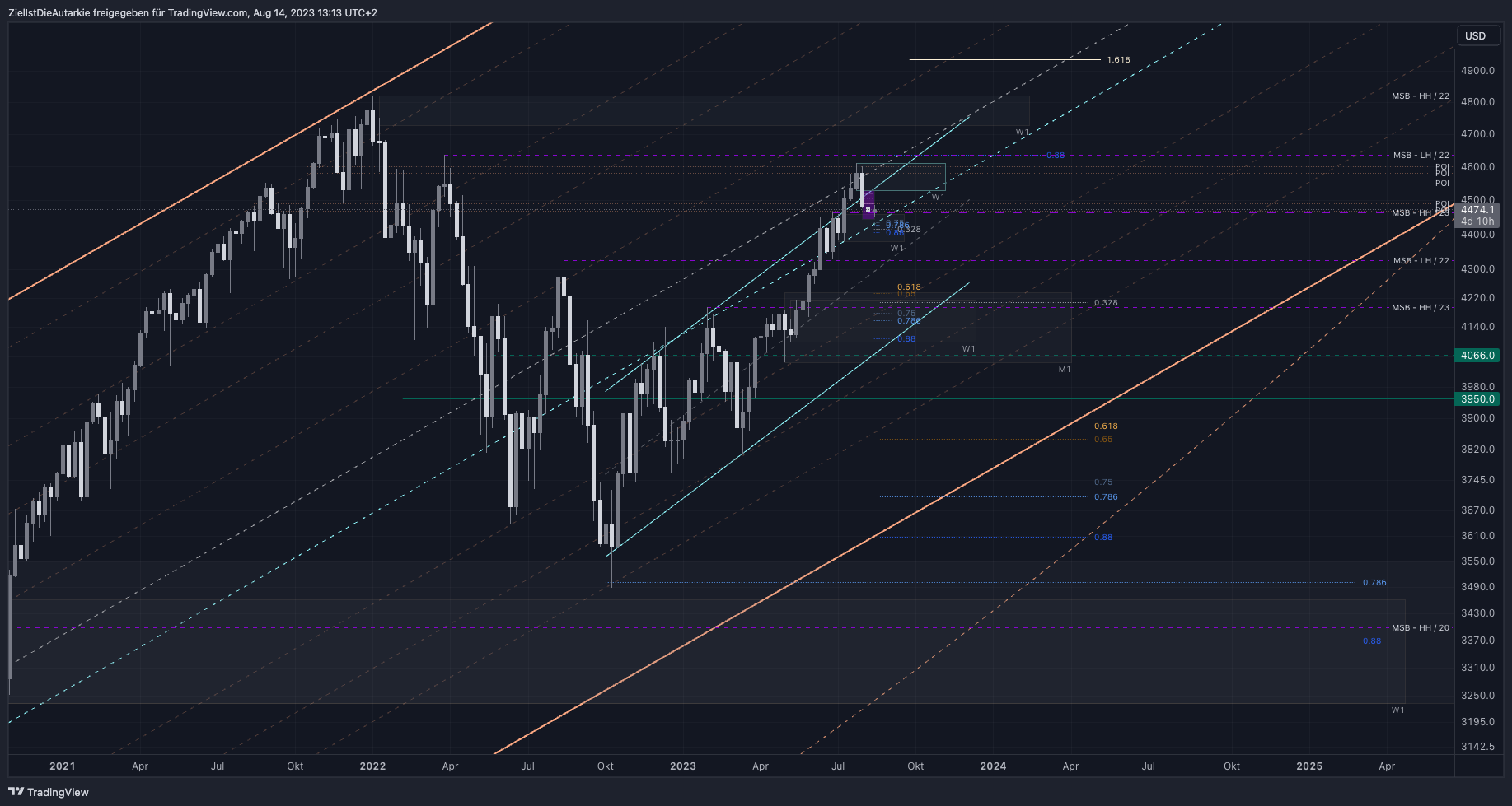 OANDA:SPX500USD Chart Image by ZielIstDieAutarkie