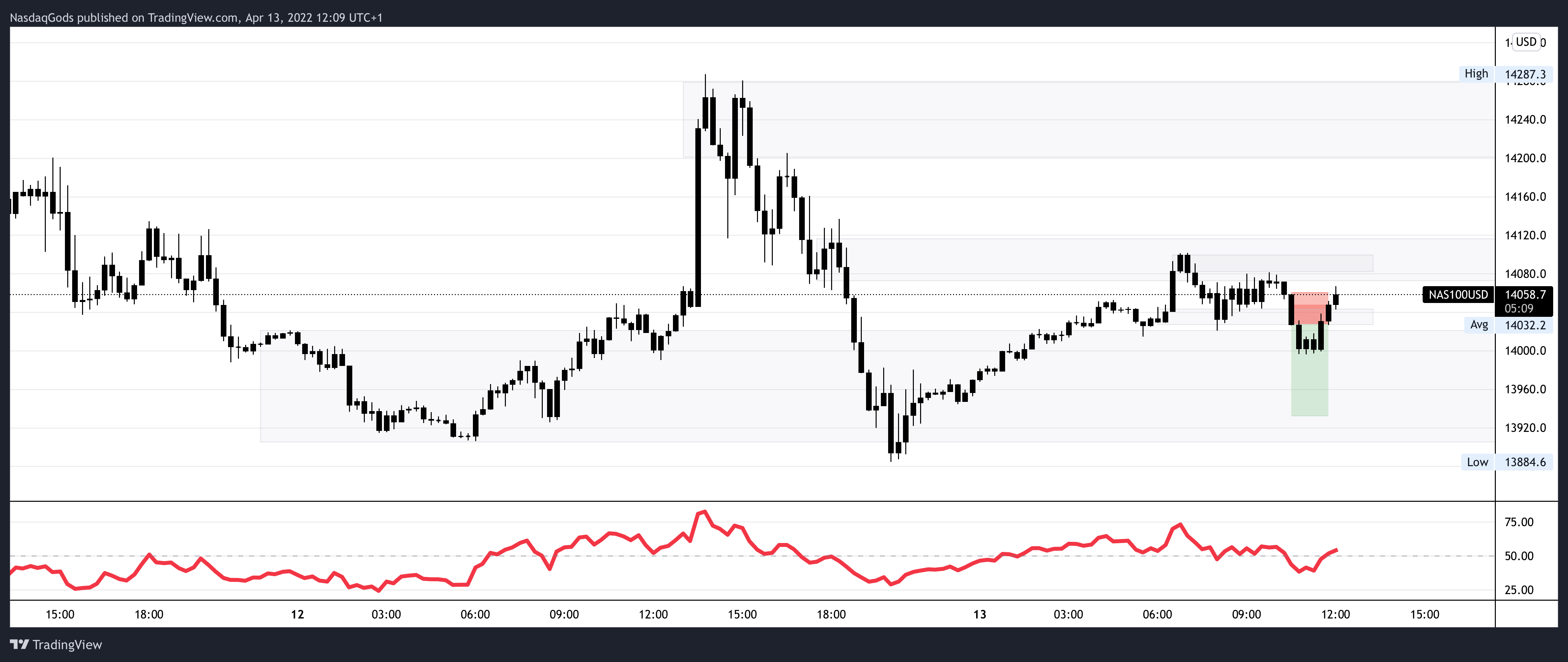 OANDA:NAS100USD Chart Image by lazyluchi
