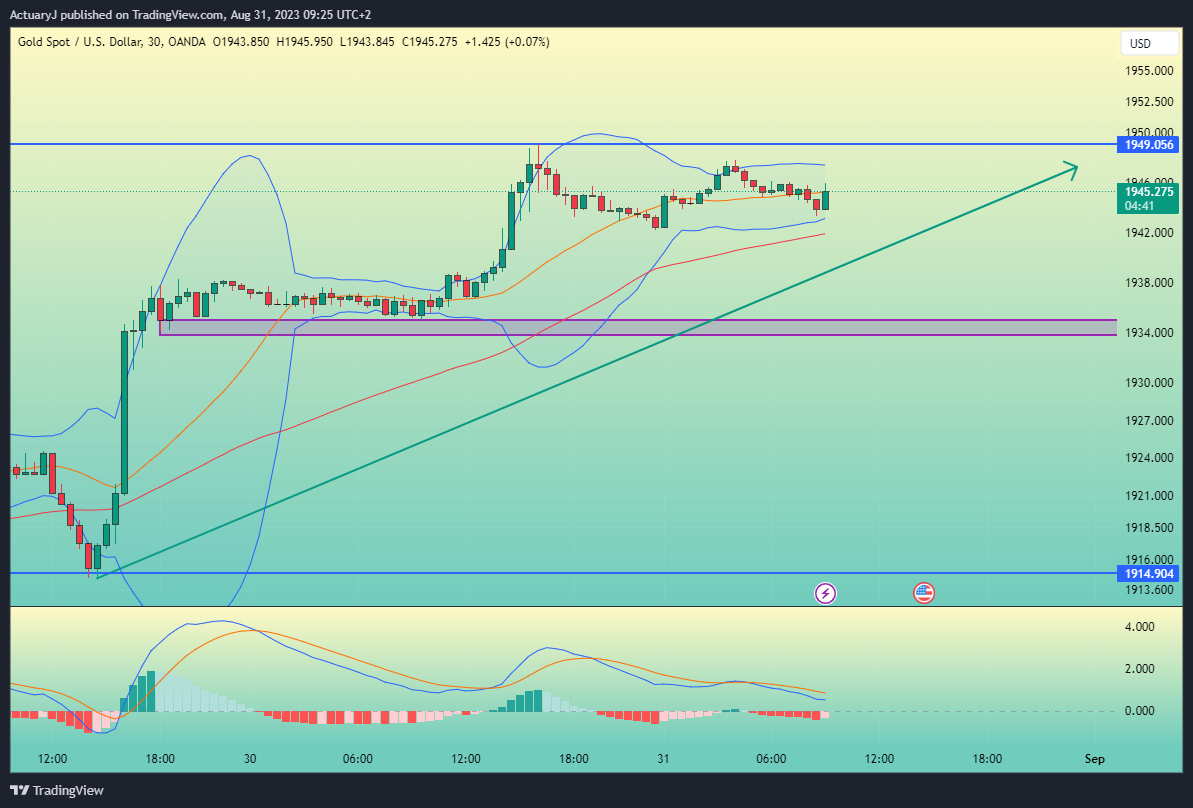 OANDA:XAUUSD Chart Image by ActuaryJ