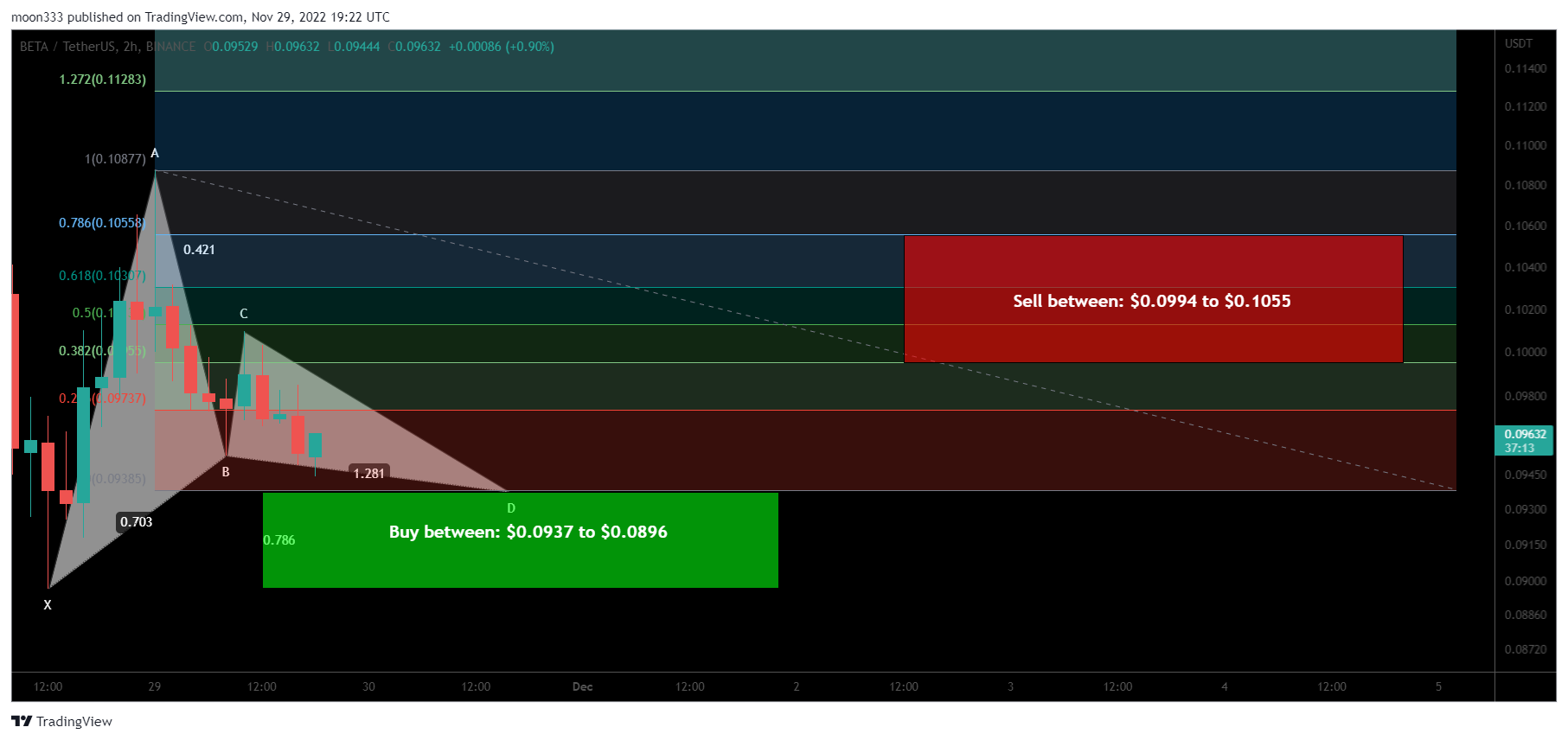BINANCE:BETAUSDT Chart Image by moon333