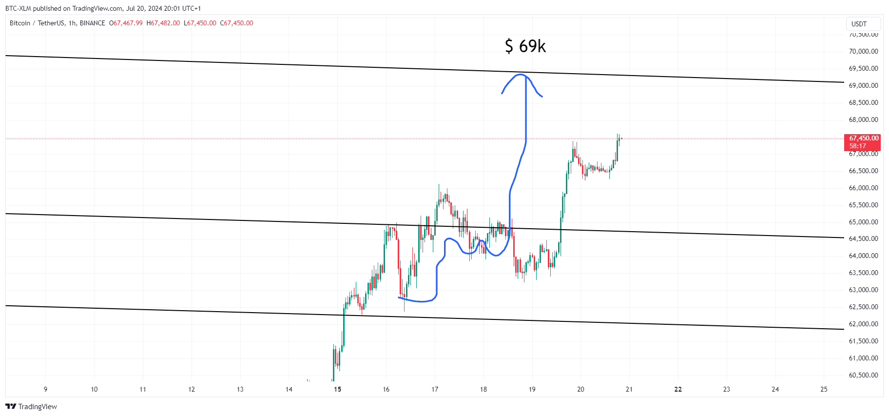BINANCE:BTCUSDT Chart Image by BTC-XLM