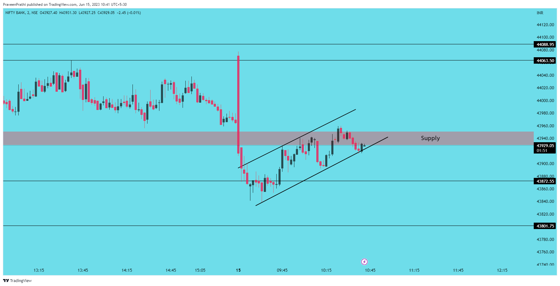NSE:BANKNIFTY Chart Image by IIT-Trader