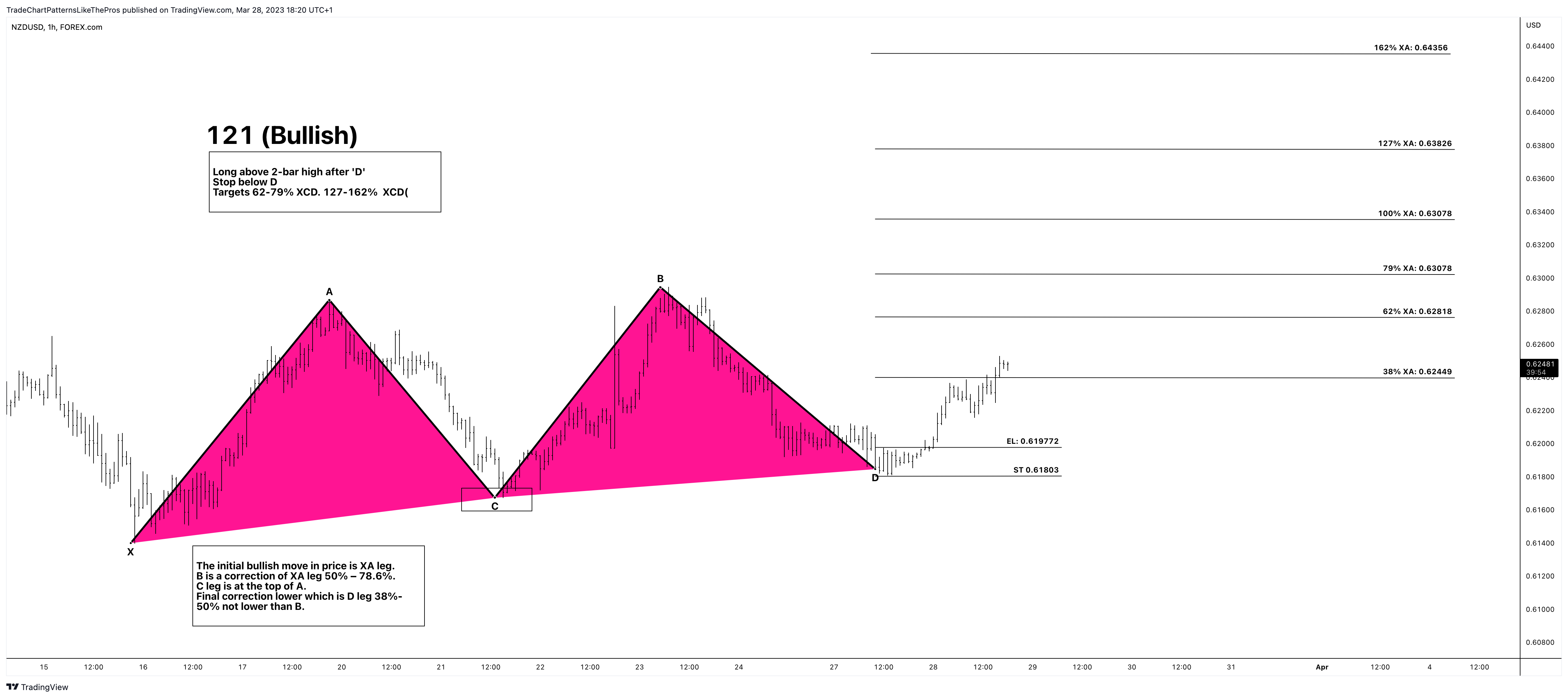 FOREXCOM:NZDUSD Chart Image by TradeChartPatternsLikeThePros