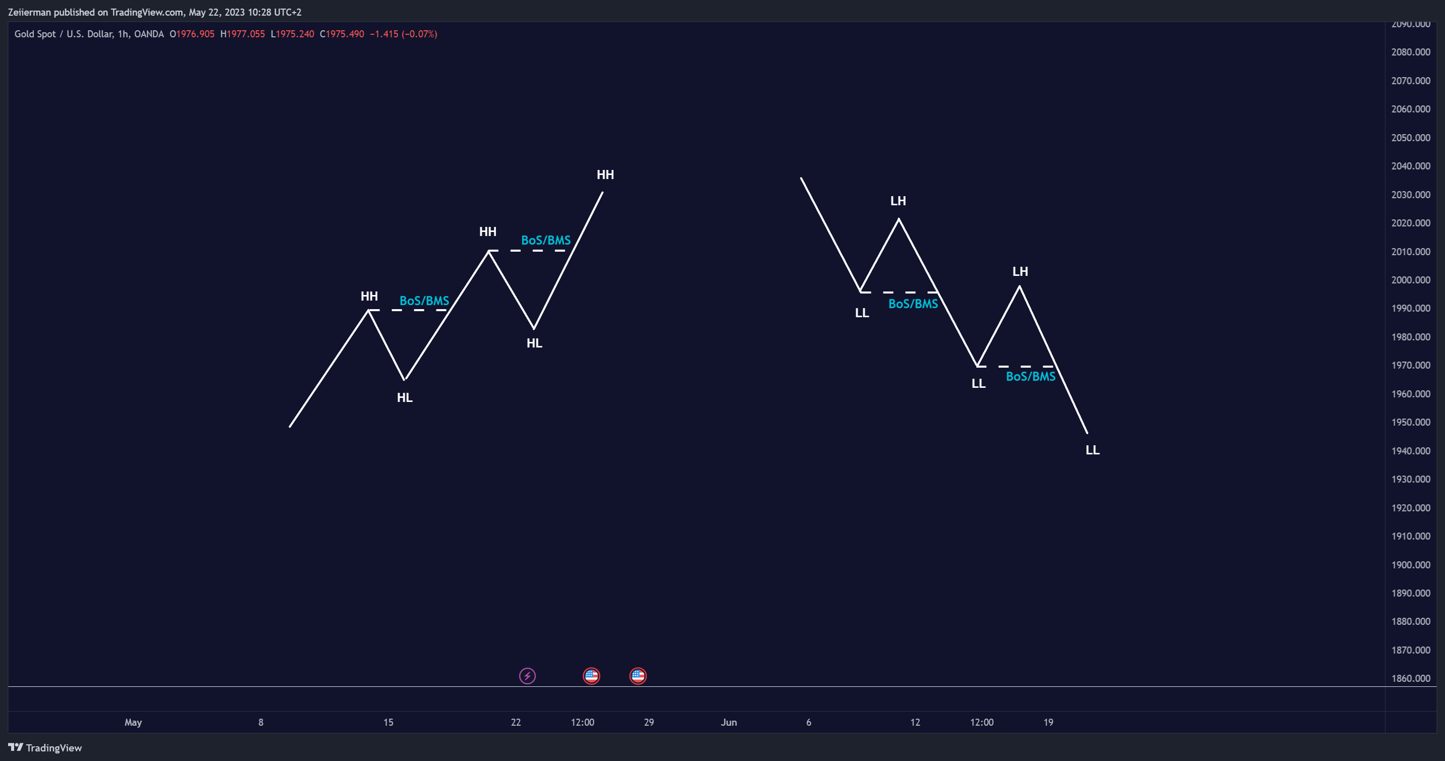 OANDA:XAUUSD Chart Image by Zeiierman