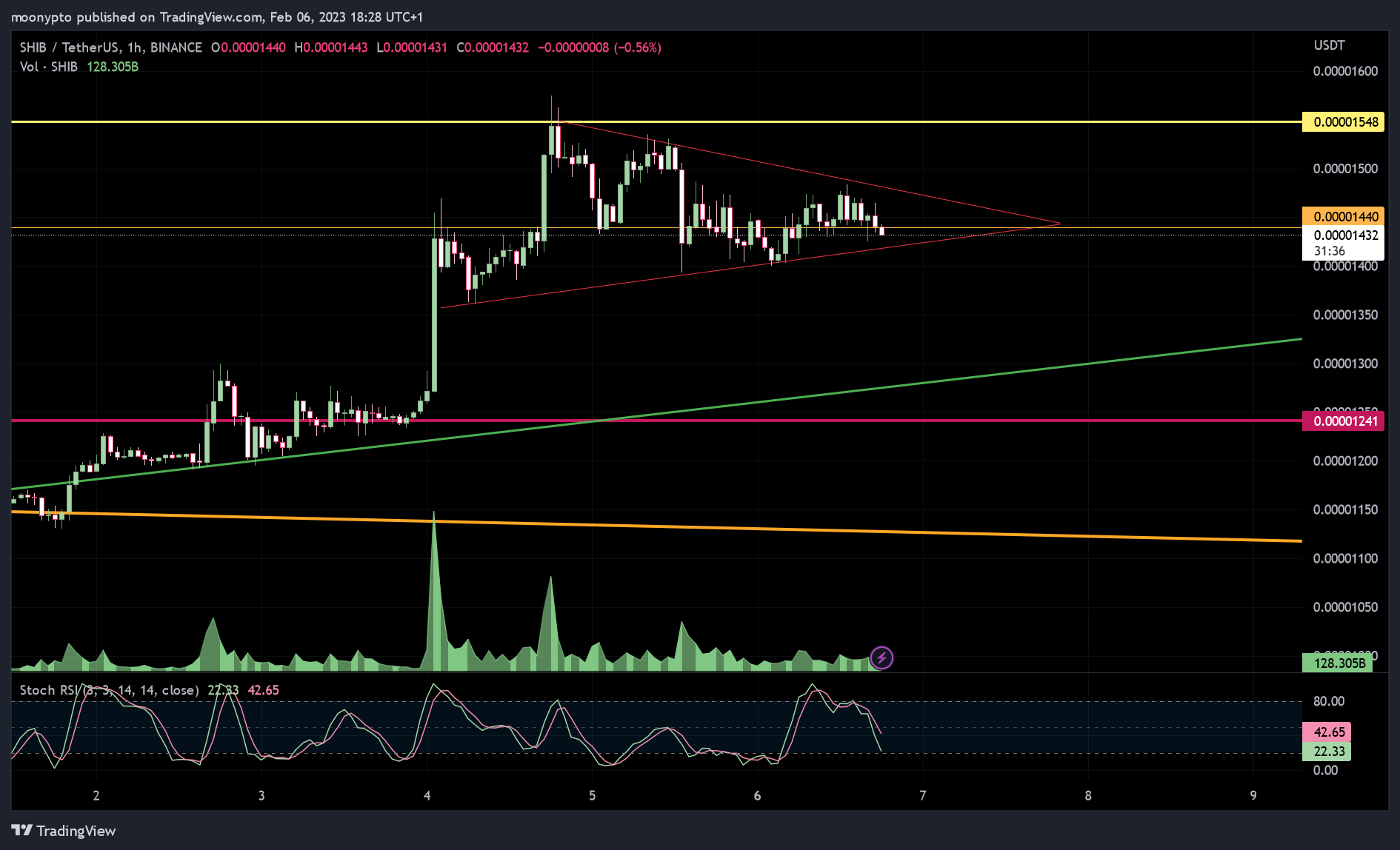 BINANCE:SHIBUSDT Chart Image by moonypto