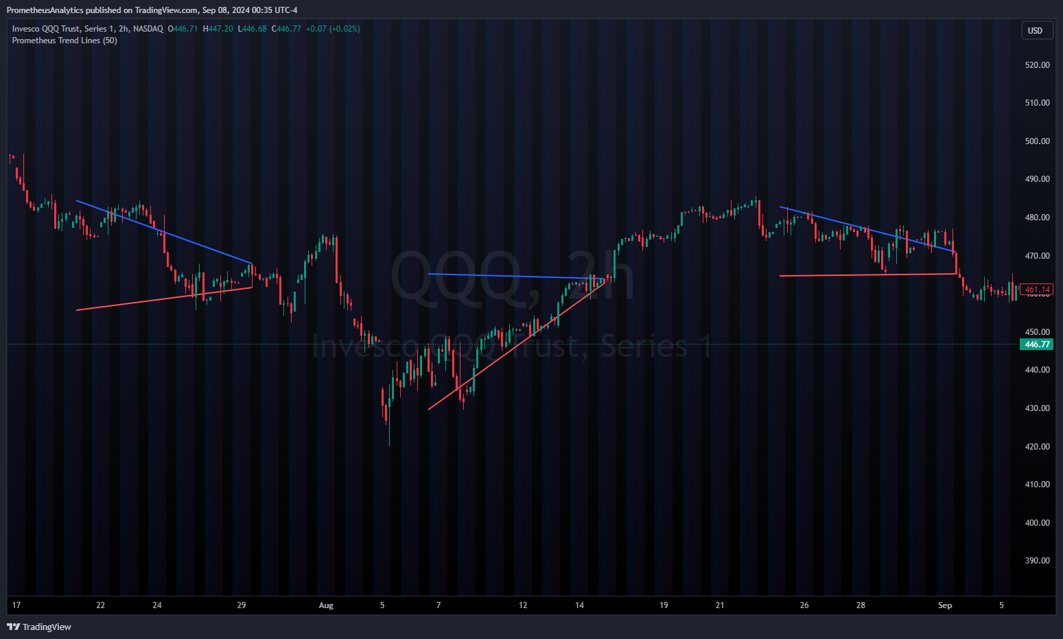 NASDAQ:QQQ Chart Image by ScorsoneEnterprises