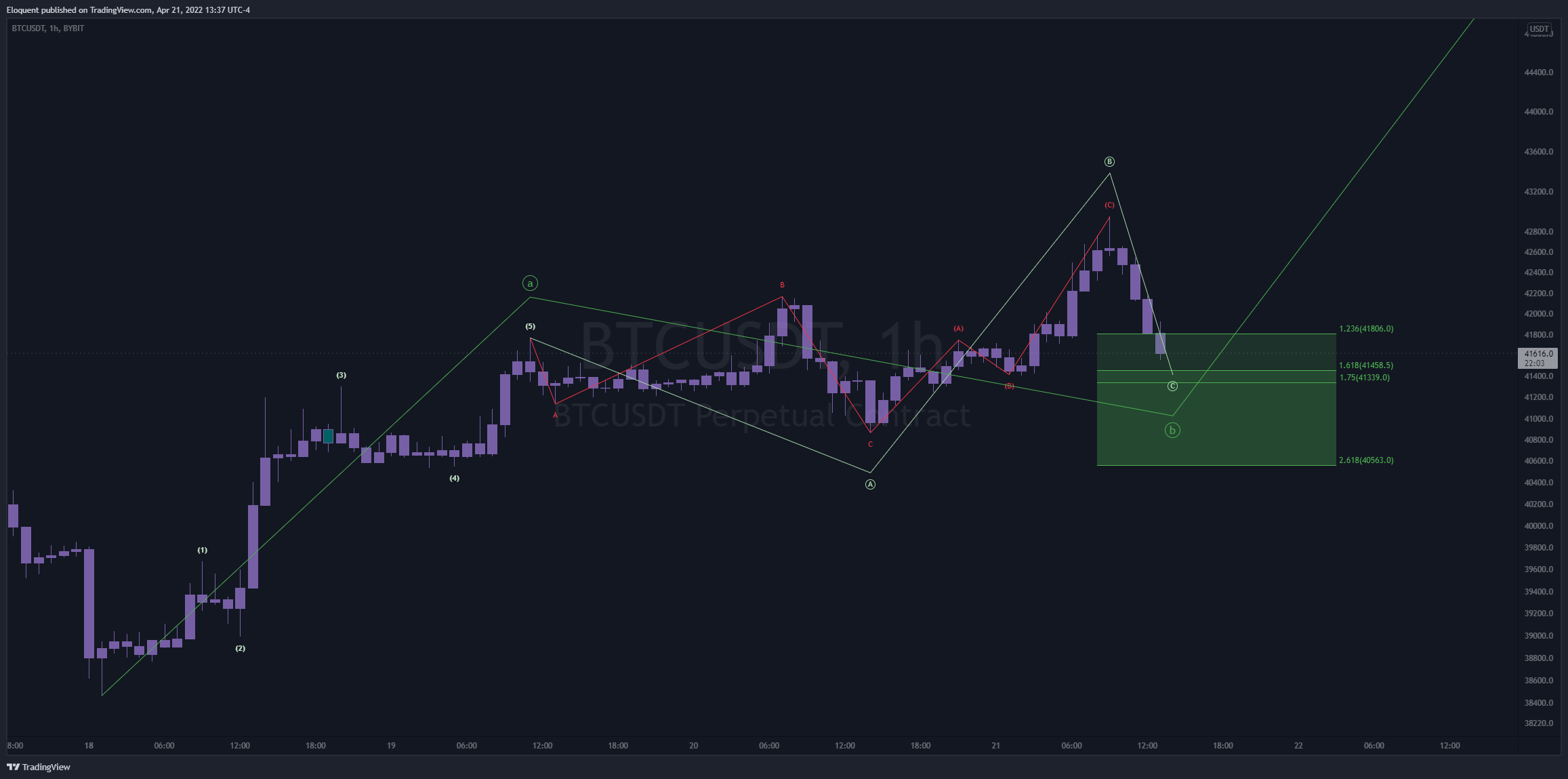 BYBIT:BTCUSDT Chart Image by notoriousbids
