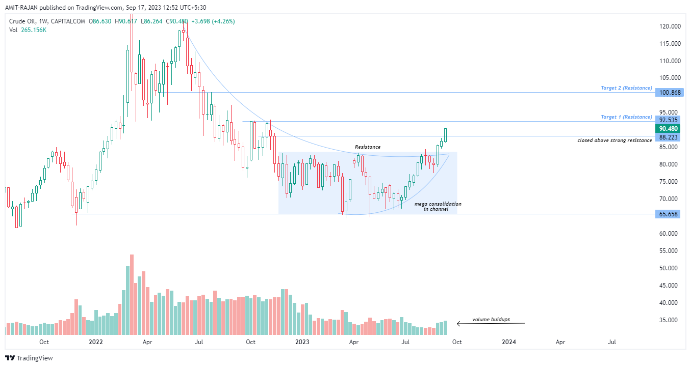 CAPITALCOM:OIL_CRUDE Chart Image by AMIT-RAJAN