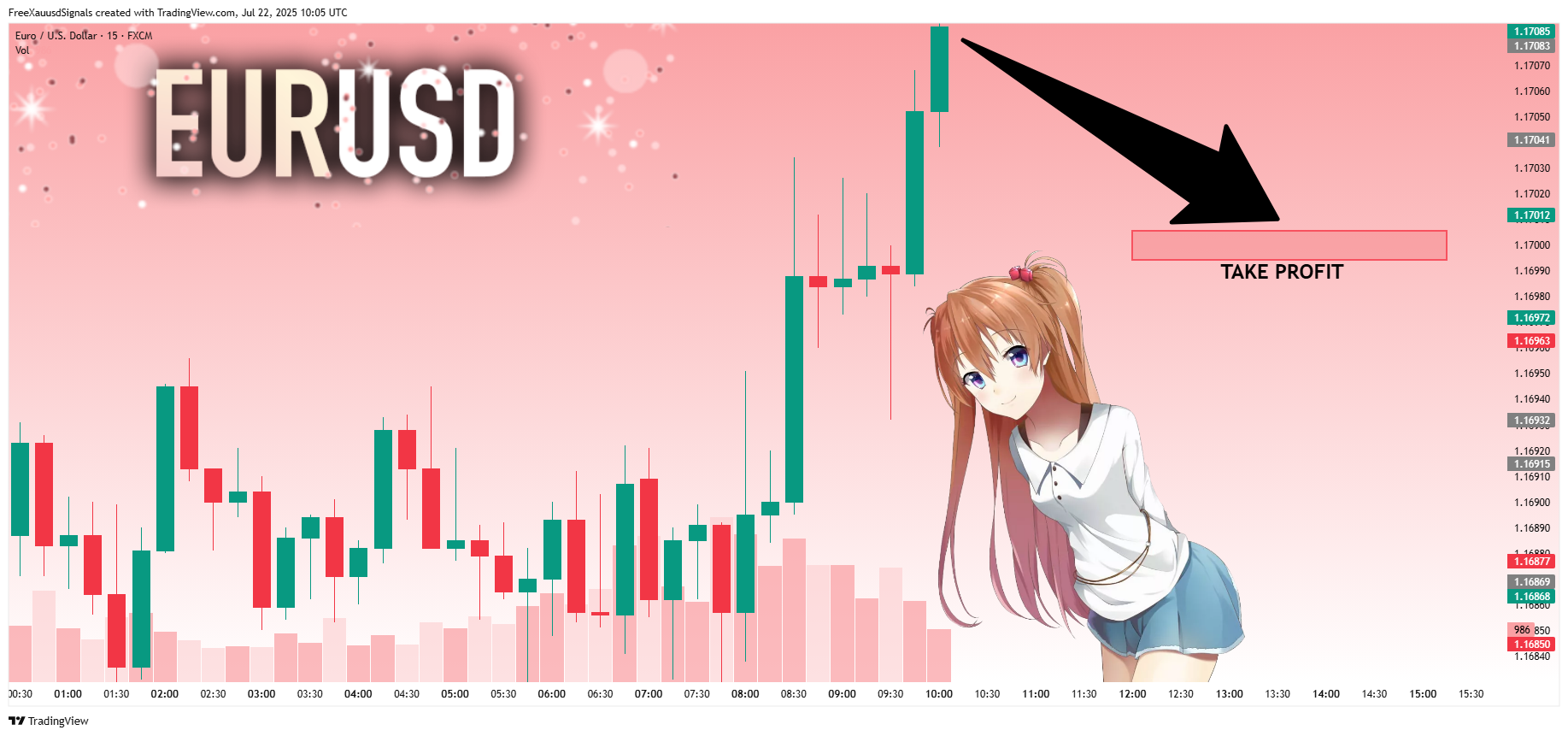 FX:EURUSD Chart Image by FreeXauusdSignals