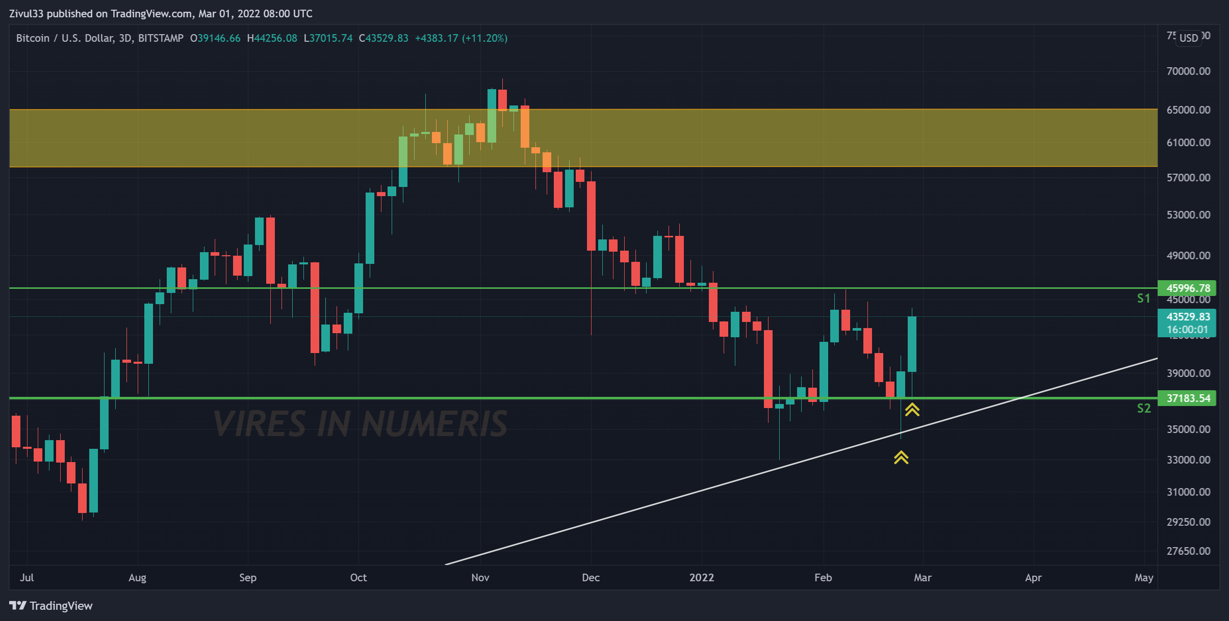 BITSTAMP:BTCUSD Chart Image by Zivul33