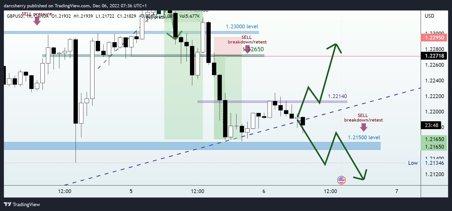 OANDA:GBPUSD Chart Image by darcsherry