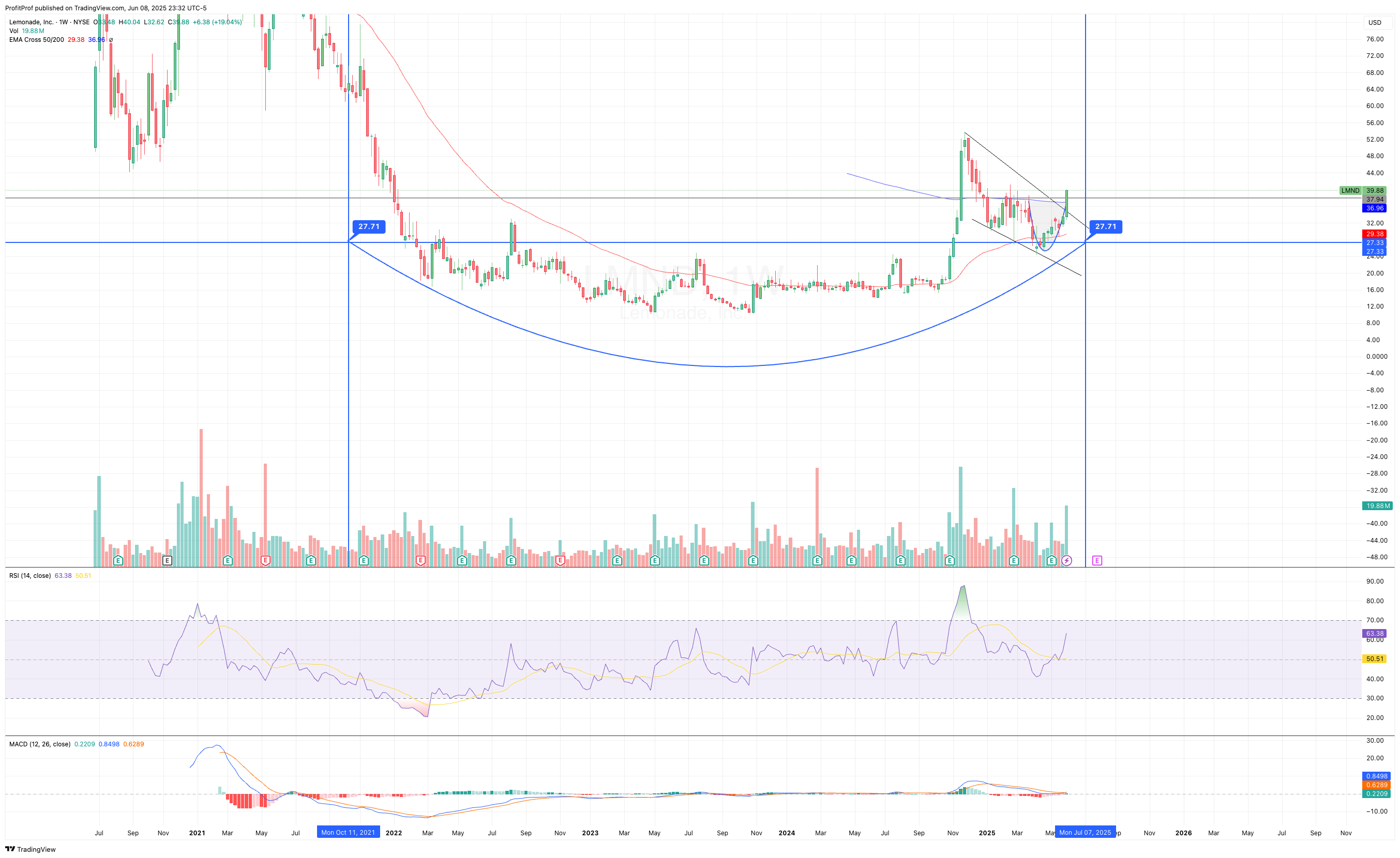 BATS:LMND Chart Image by ProfitProf