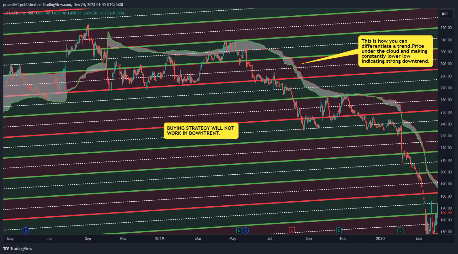 NSE:ITC Chart Image by prachitv1