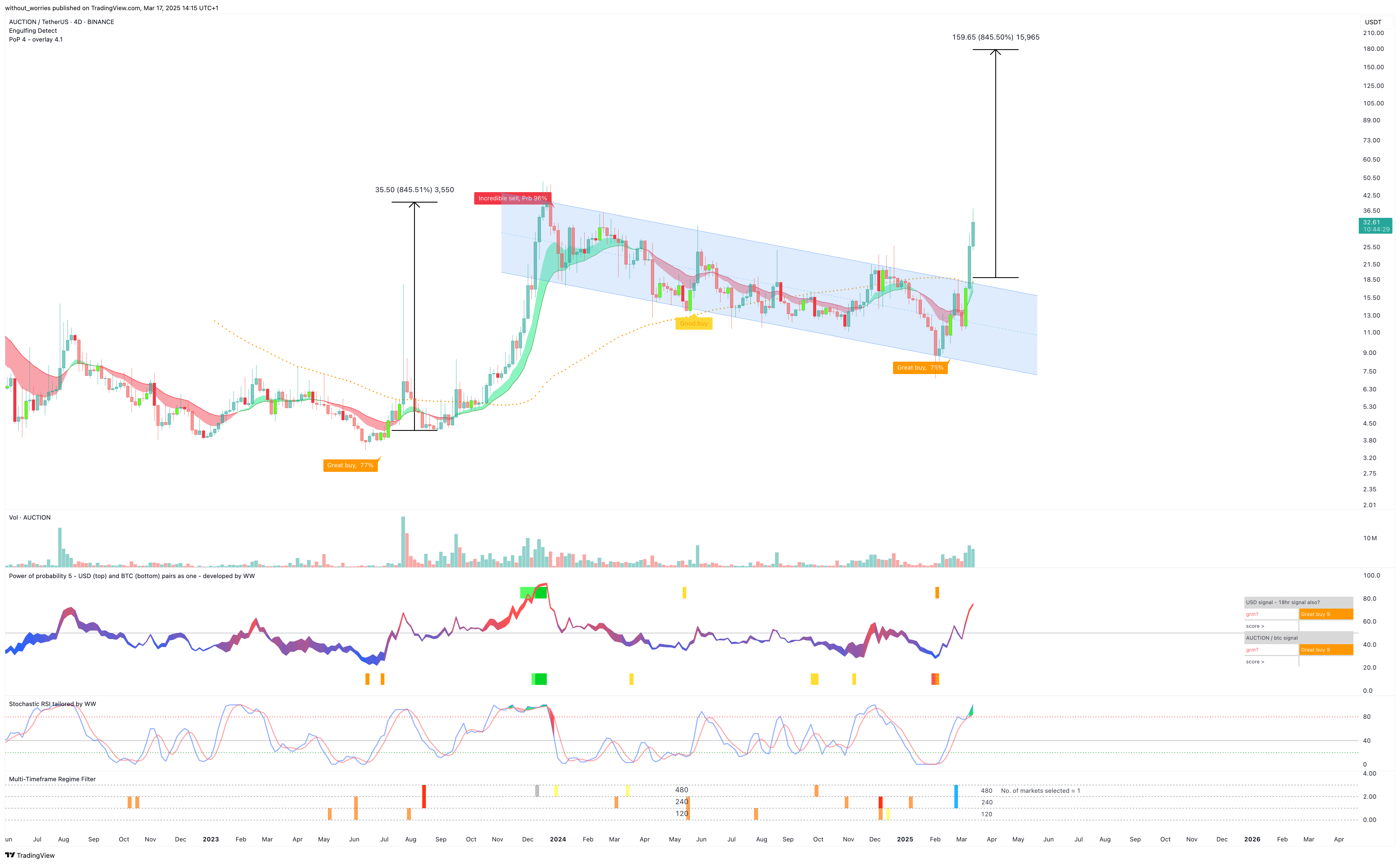 BINANCE:AUCTIONUSDT Chart Image by without_worries