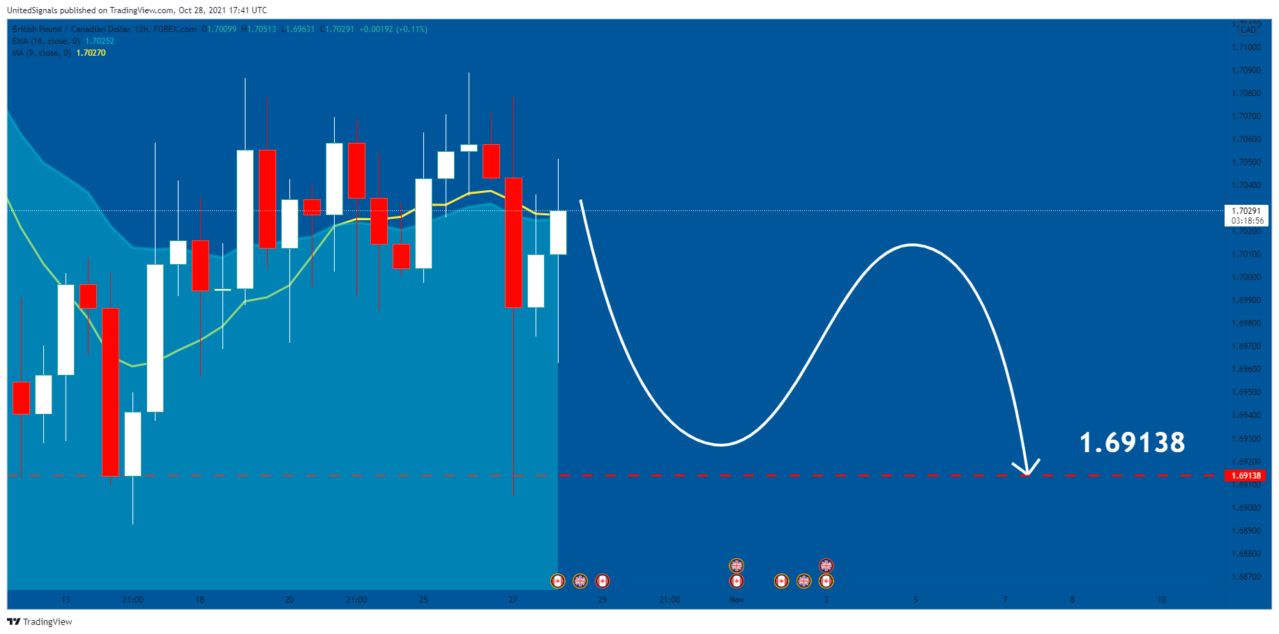 FOREXCOM:GBPCAD Chart Image by UnitedSignals