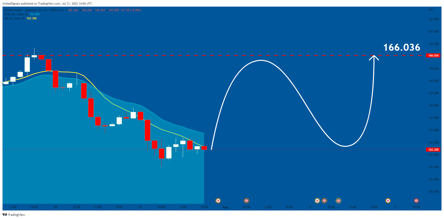 FOREXCOM:GBPJPY Chart Image by UnitedSignals