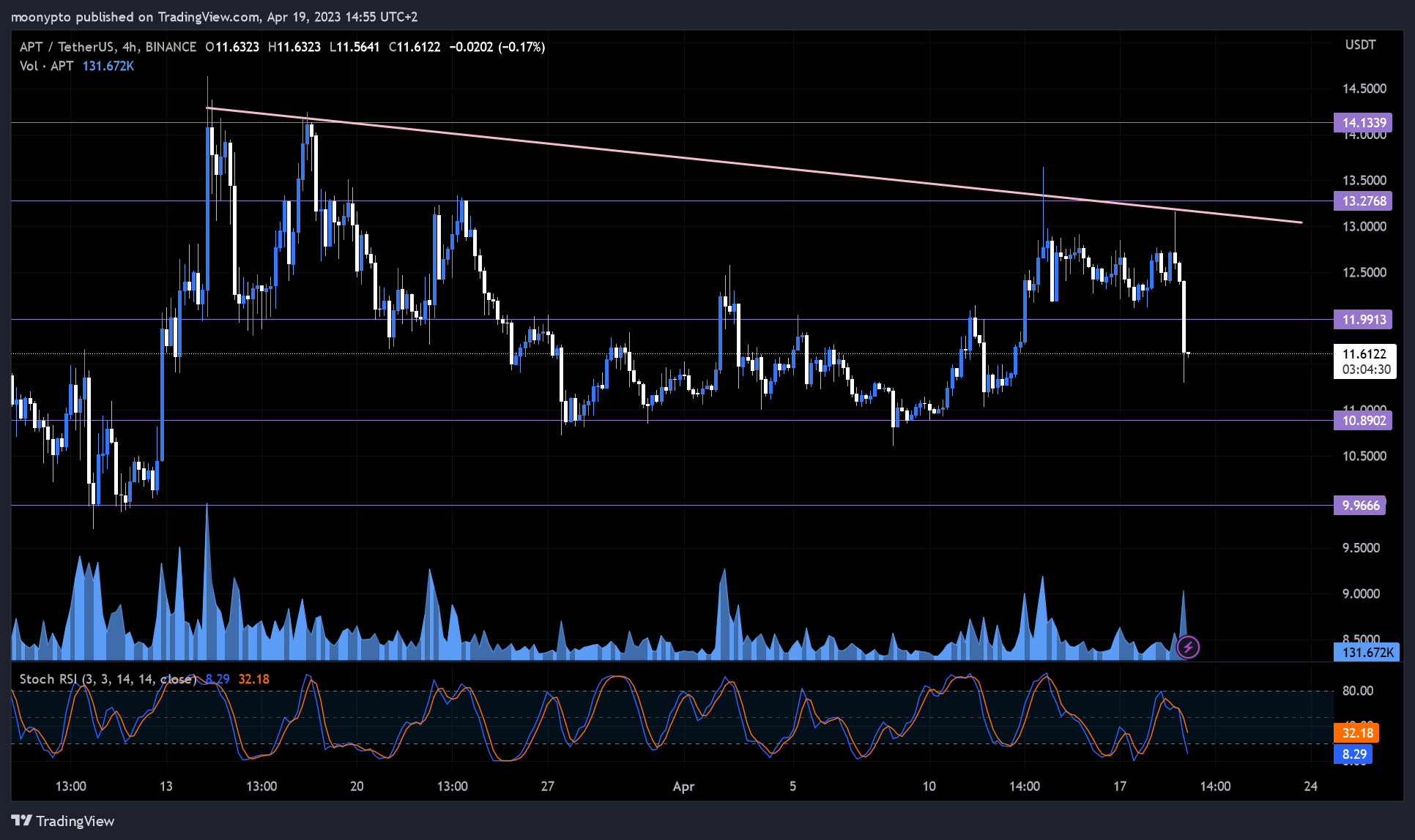 BINANCE:APTUSDT Chart Image by moonypto