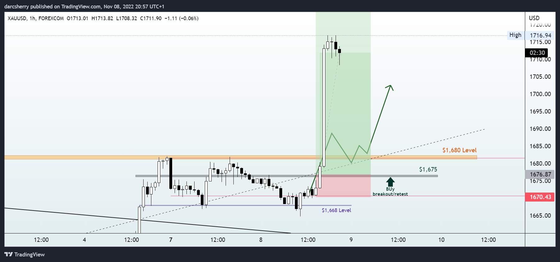 FOREXCOM:XAUUSD Chart Image by darcsherry