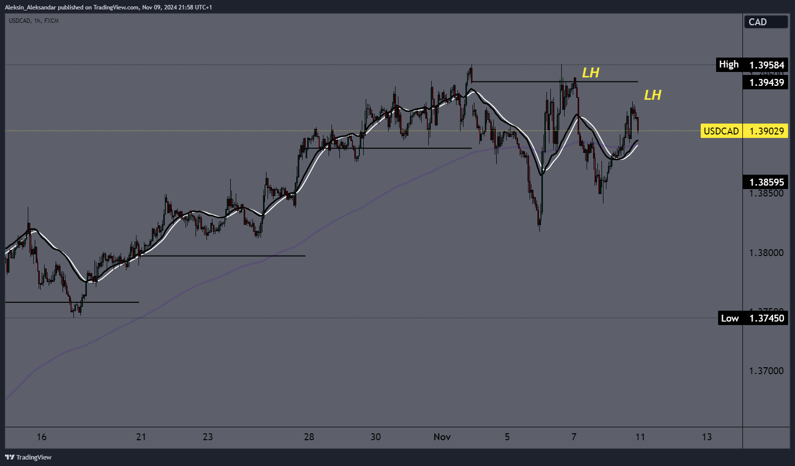 FX:USDCAD Chart Image by Aleksin_Aleksandar