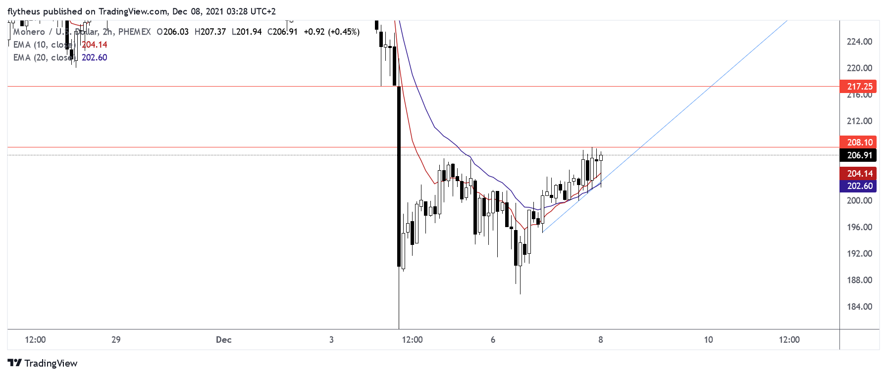 PHEMEX:XMRUSD Chart Image by TradeLive-