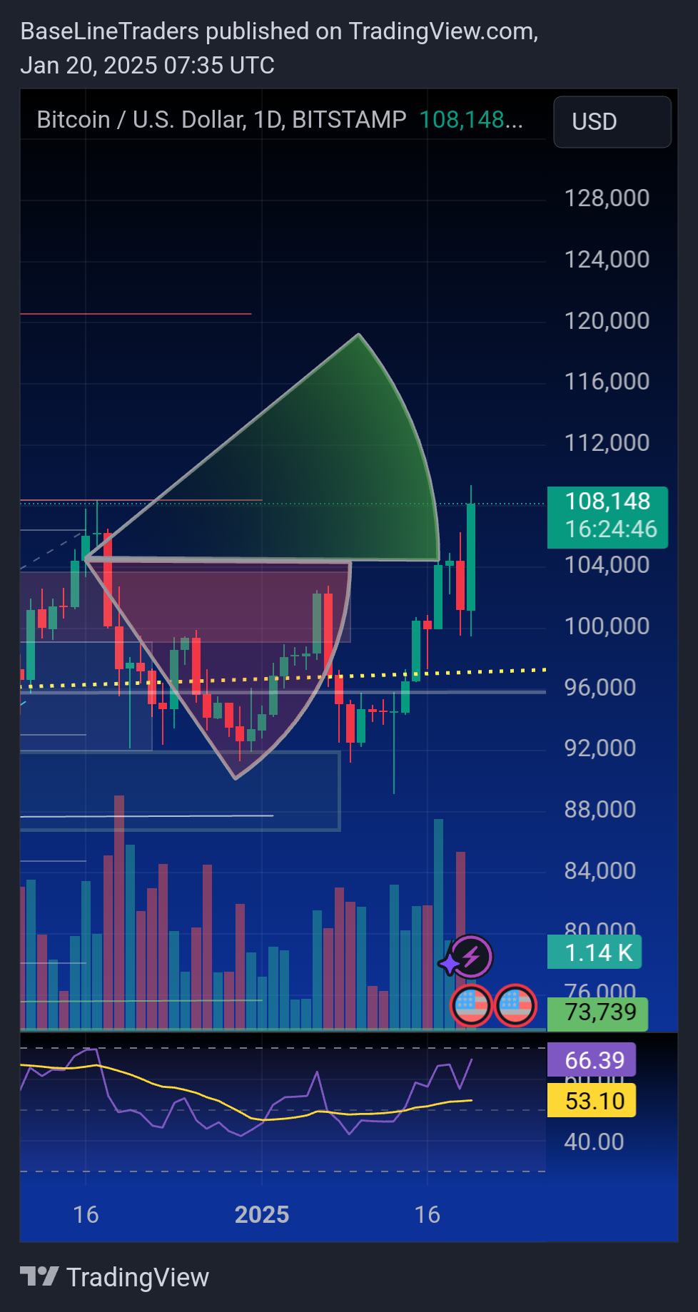 BITSTAMP:BTCUSD Chart Image by BaseLineTraders