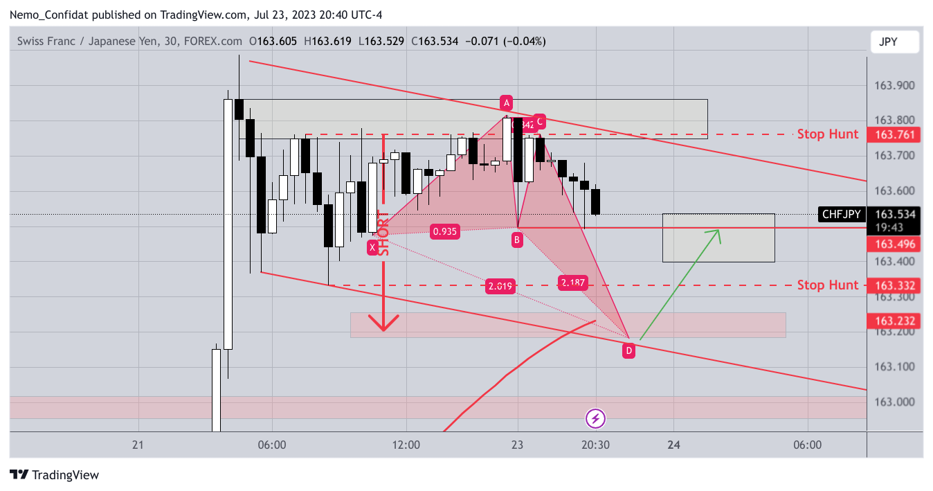 FOREXCOM:CHFJPY Chart Image by Nemo_Confidat