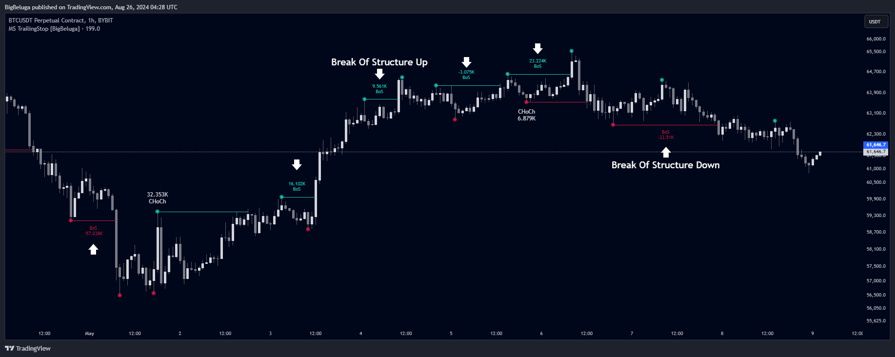 BYBIT:BTCUSDT.P Chart Image by BigBeluga