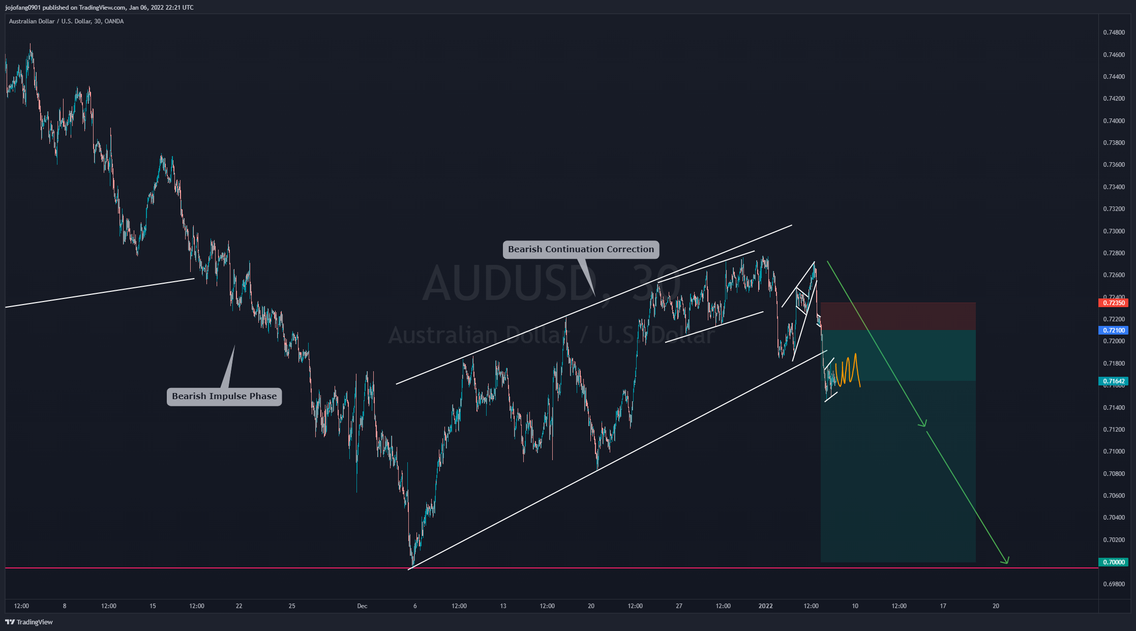 OANDA:AUDUSD Chart Image by jojofang0901