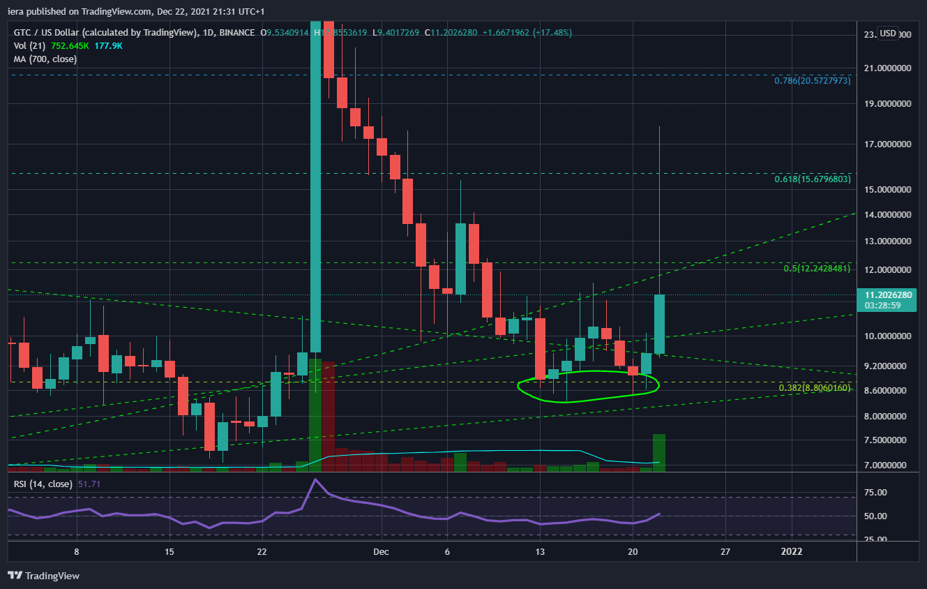 BINANCE:GTCUSD Chart Image by iera