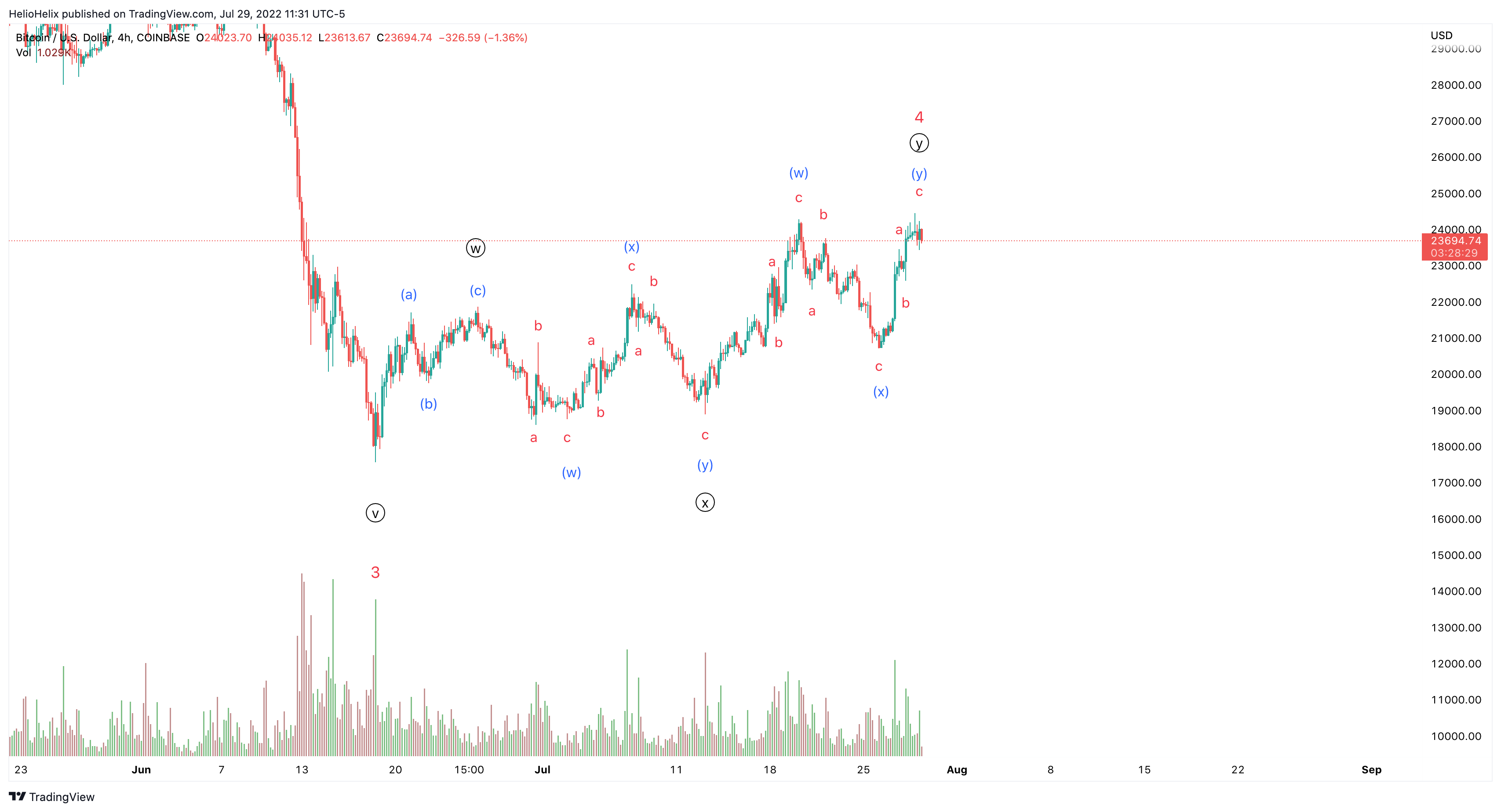COINBASE:BTCUSD Chart Image by HelioHelix