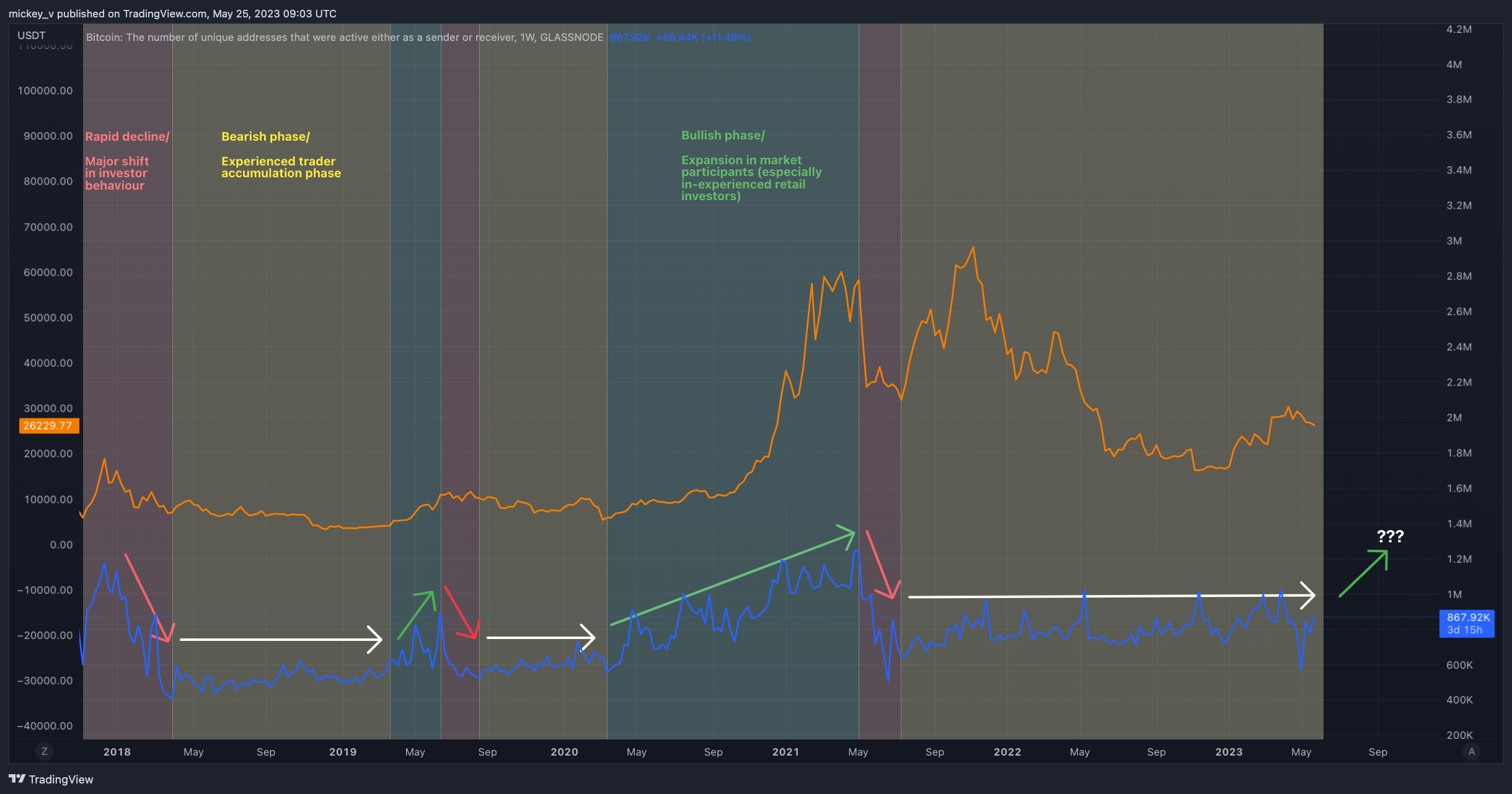 GLASSNODE:BTC_ACTIVEADDRESSES Chart Image by mickey_v