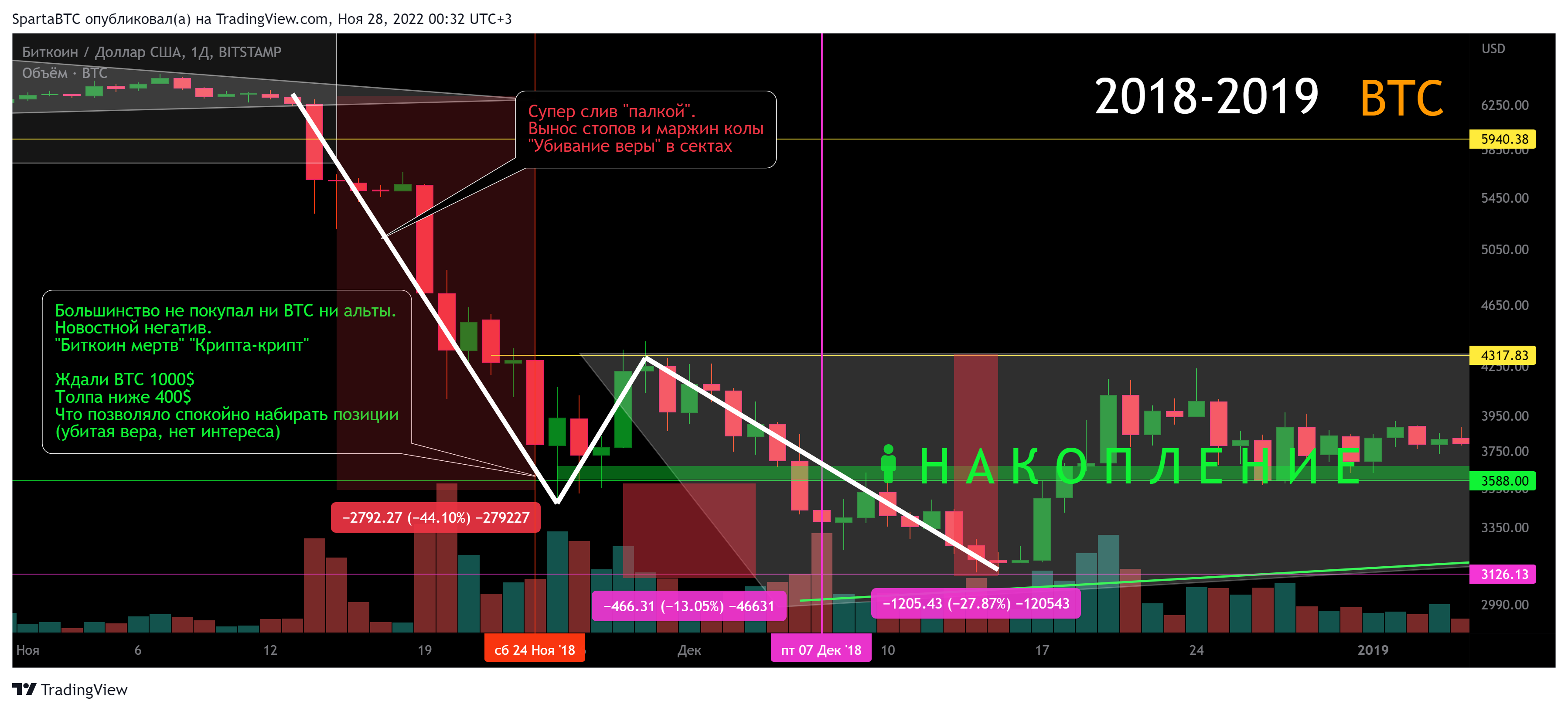 BITSTAMP:BTCUSD Chart Image by SpartaBTC
