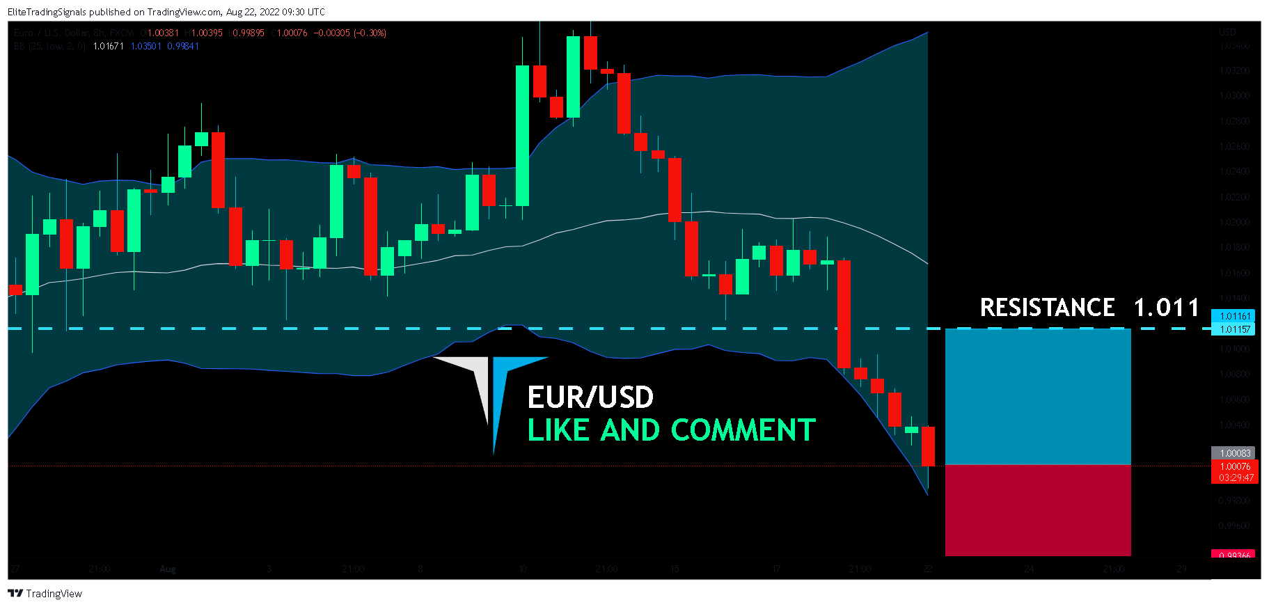 FX:EURUSD Chart Image by EliteTradingSignals