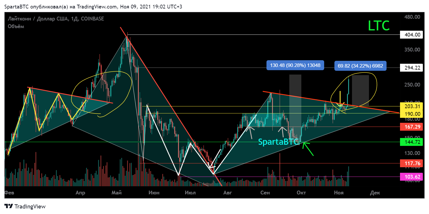 COINBASE:LTCUSD Chart Image by SpartaBTC