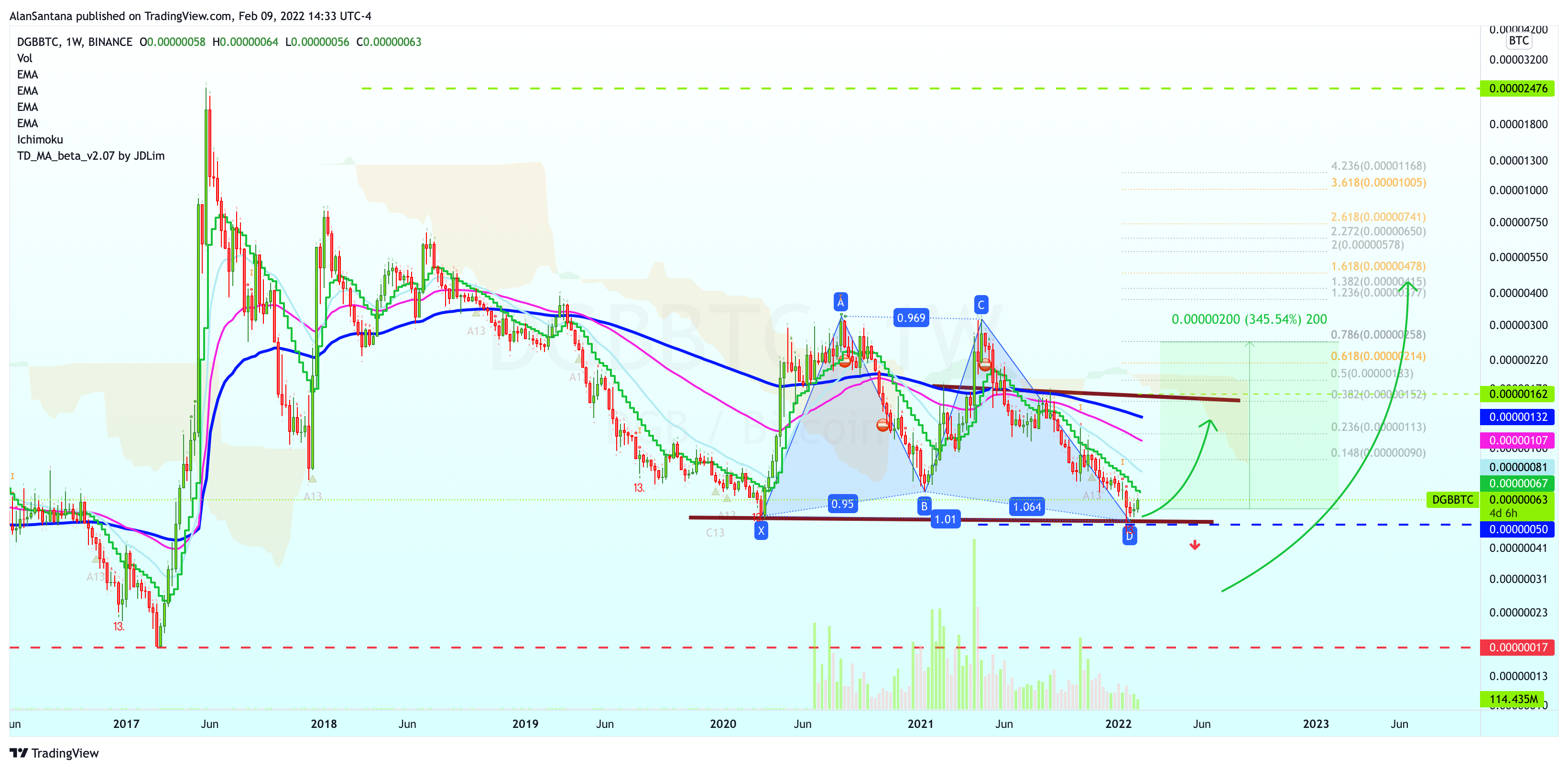 BINANCE:DGBBTC Chart Image by MasterAnanda