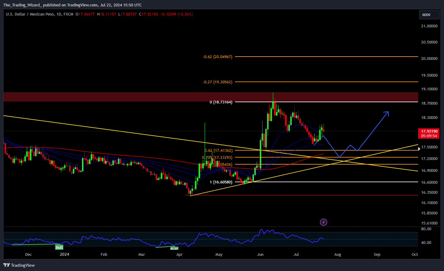 FX:USDMXN Chart Image by The_Trading_Wizard_