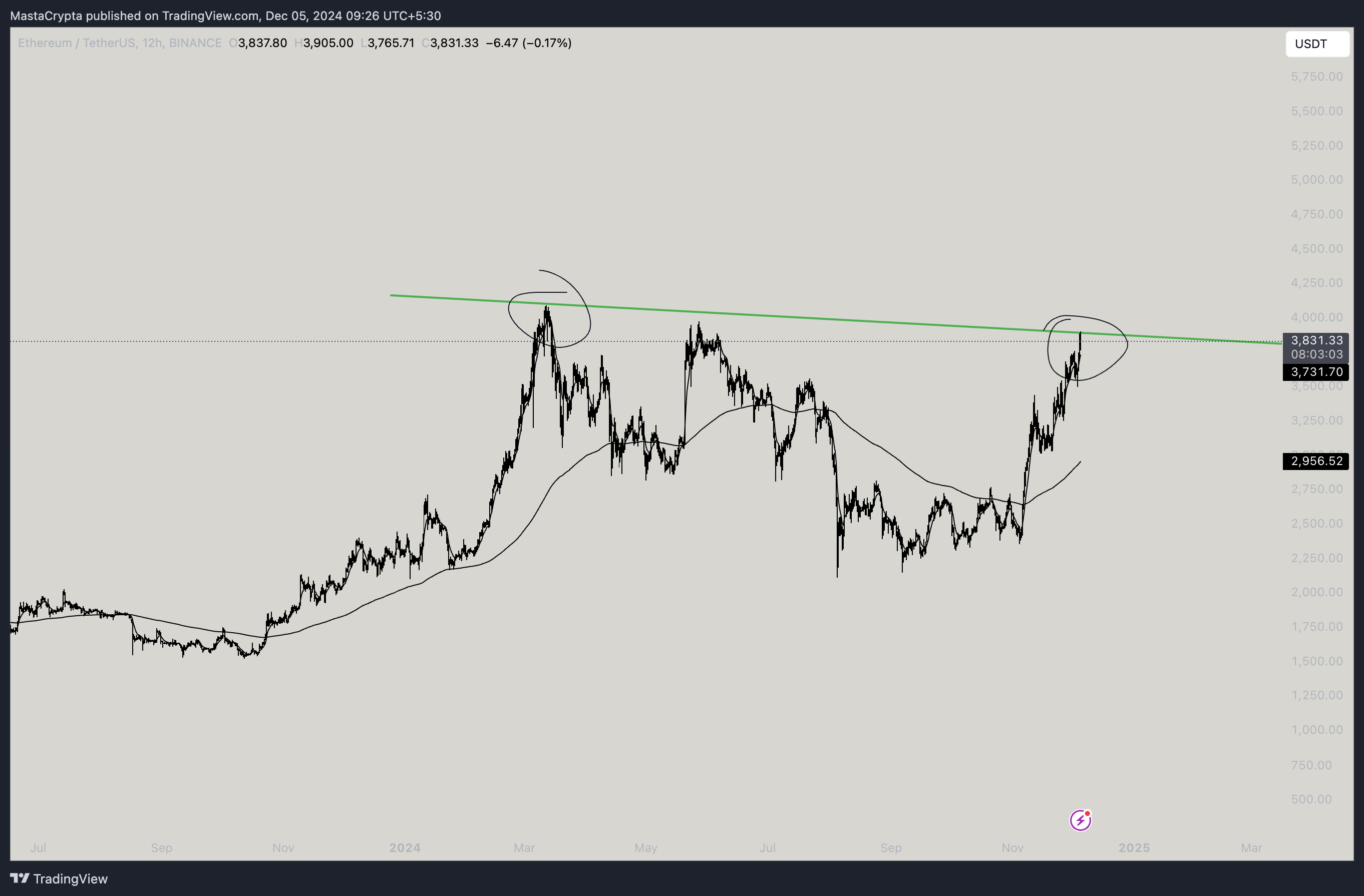 BINANCE:ETHUSDT Chart Image by MastaCrypta