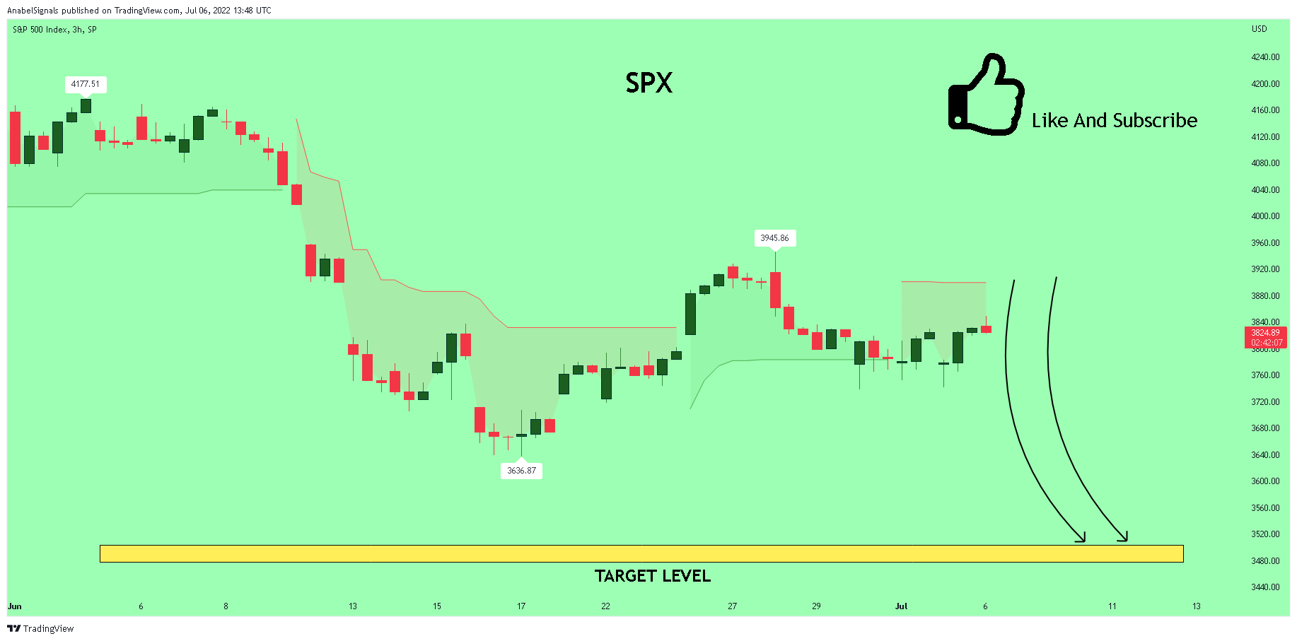 SP:SPX Chart Image by AnabelSignals