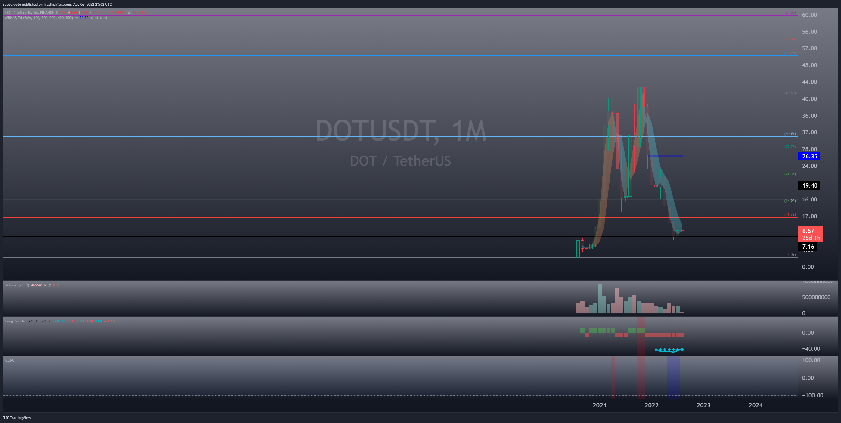 BINANCE:DOTUSDT Chart Image by readCrypto