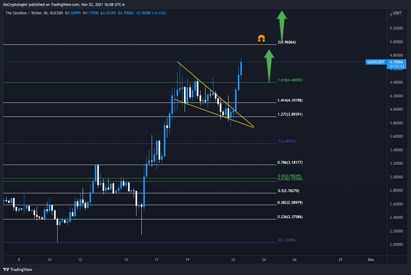 KUCOIN:SANDUSDT Chart Image by DaCryptologist