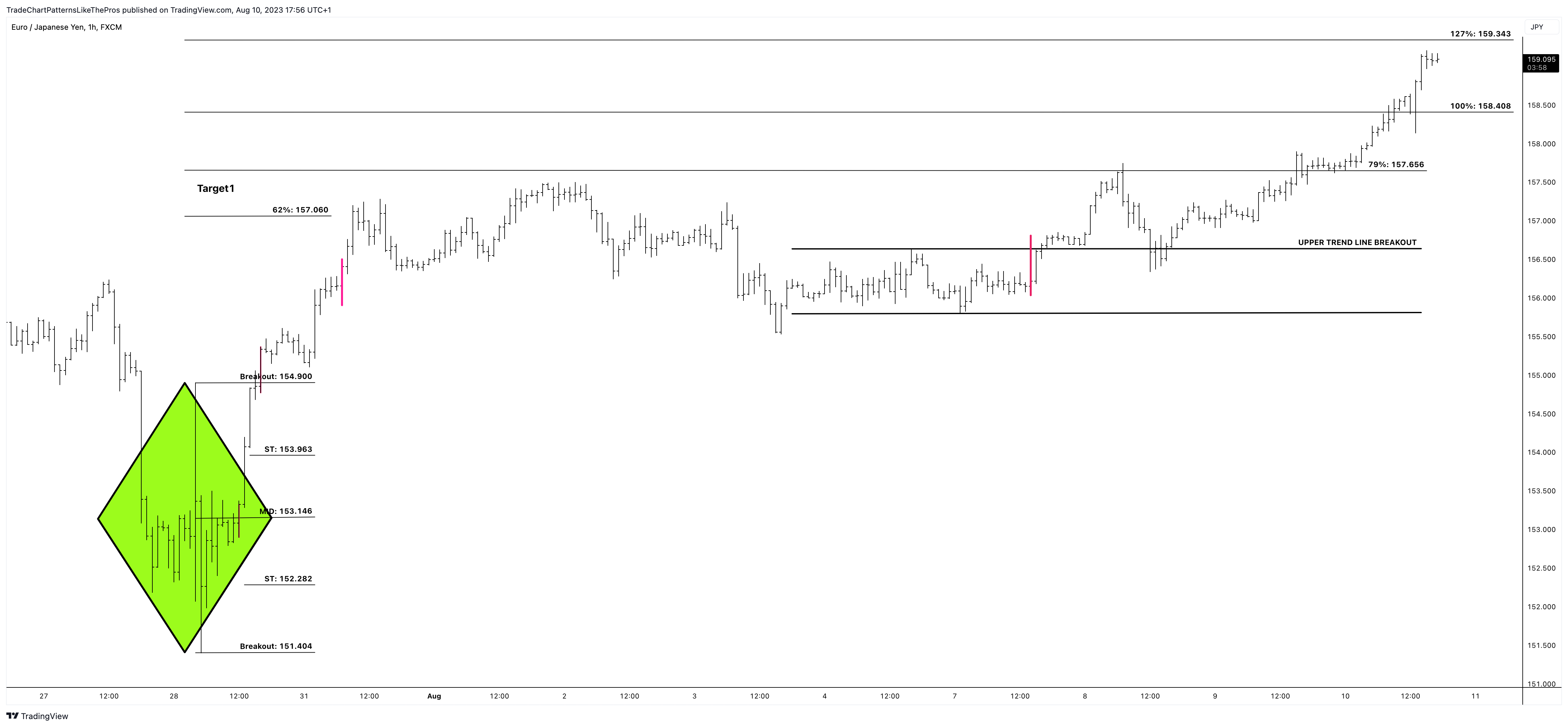 FX:EURJPY Chart Image by TradeChartPatternsLikeThePros