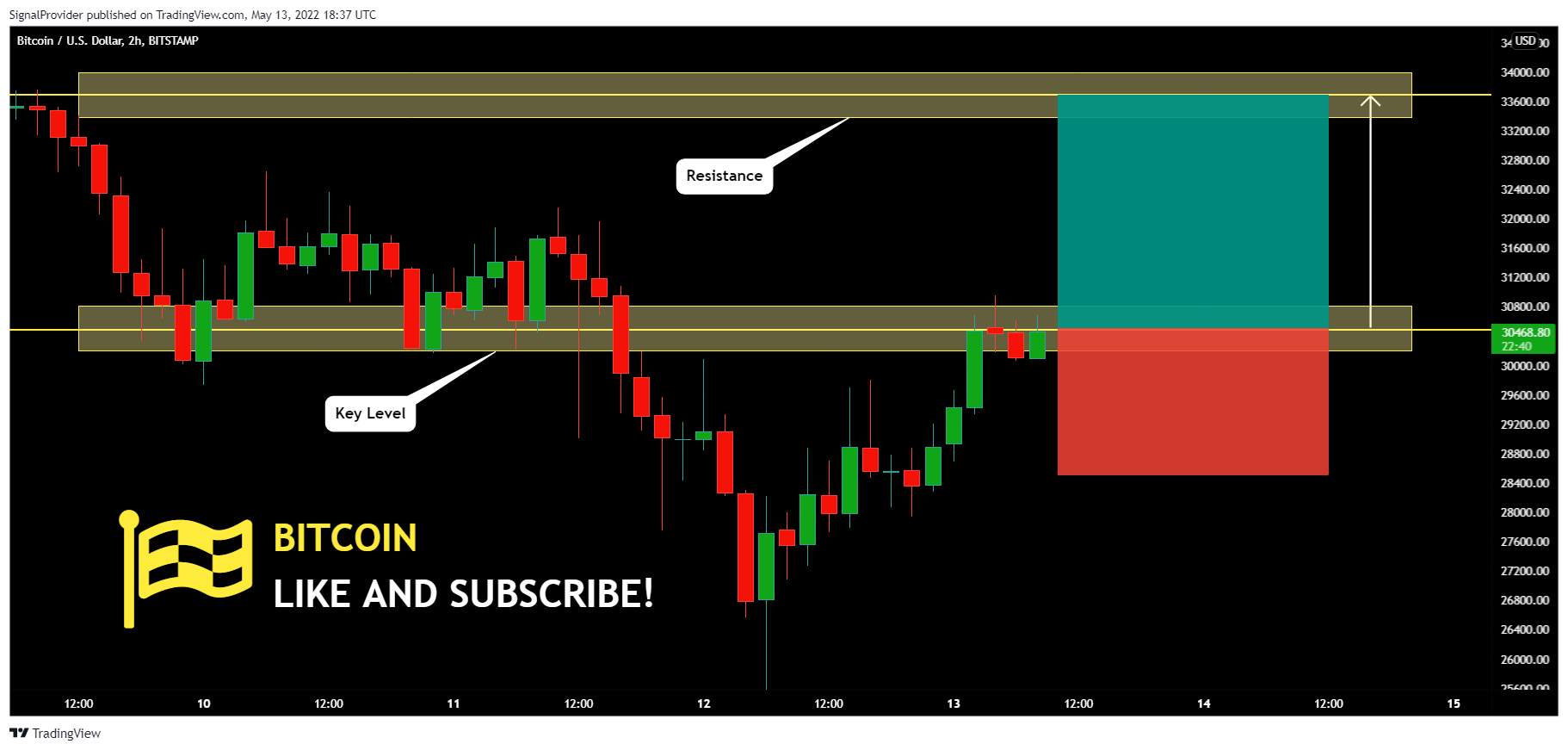 BITSTAMP:BTCUSD Chart Image by SignalProvider