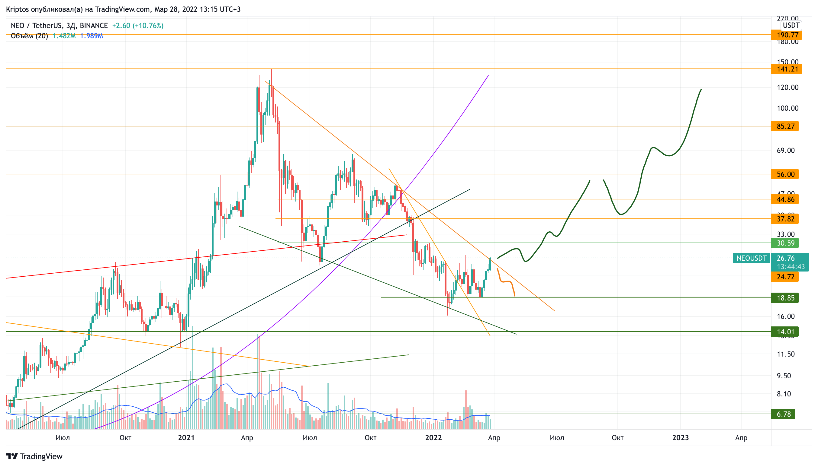 BINANCE:NEOUSDT Chart Image by Kirill_Gaitan