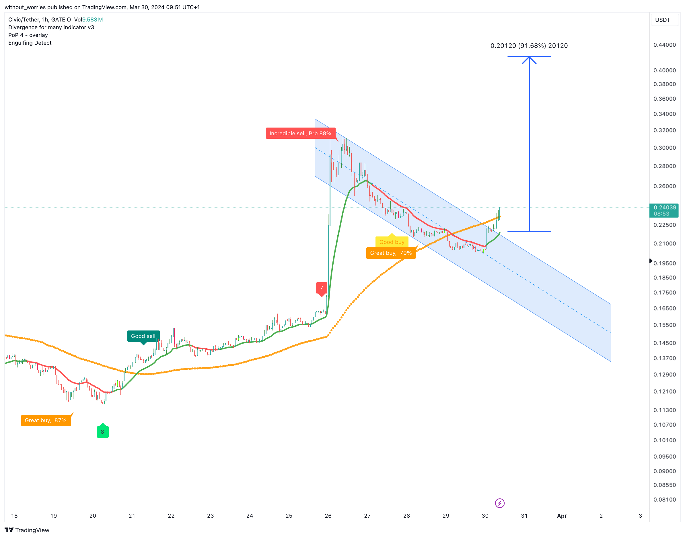 GATEIO:CVCUSDT Chart Image by without_worries
