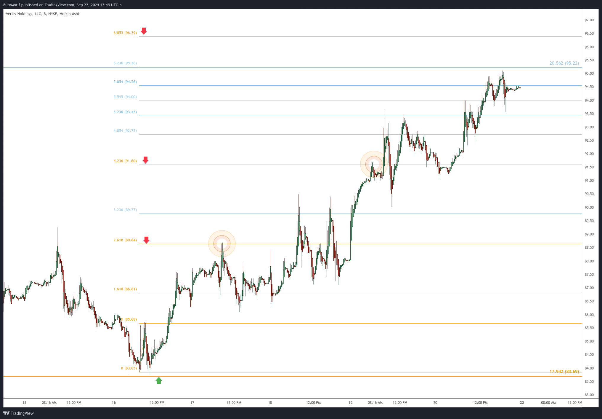BATS:VRT Chart Image by EuroMotif