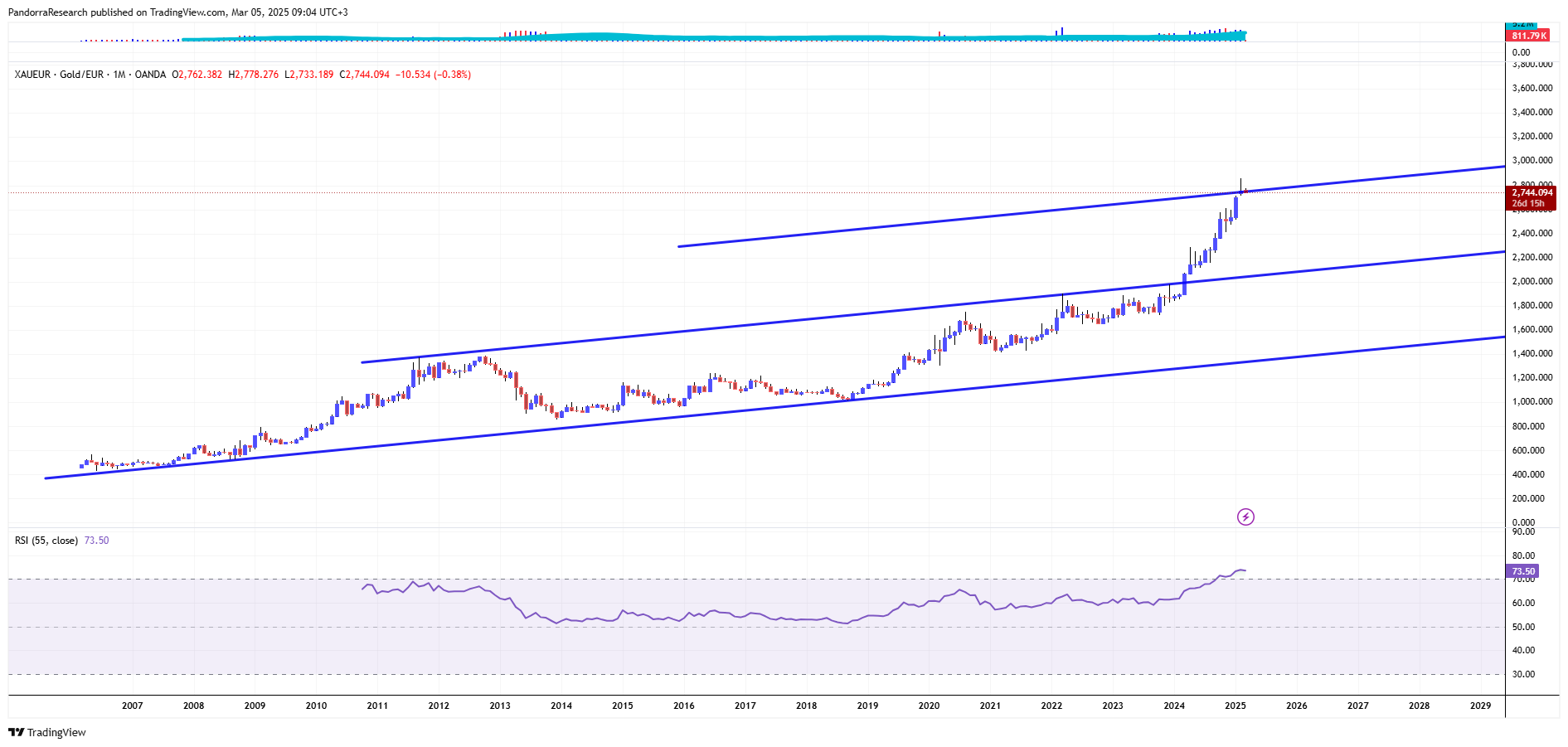 OANDA:XAUEUR Chart Image by PandorraResearch