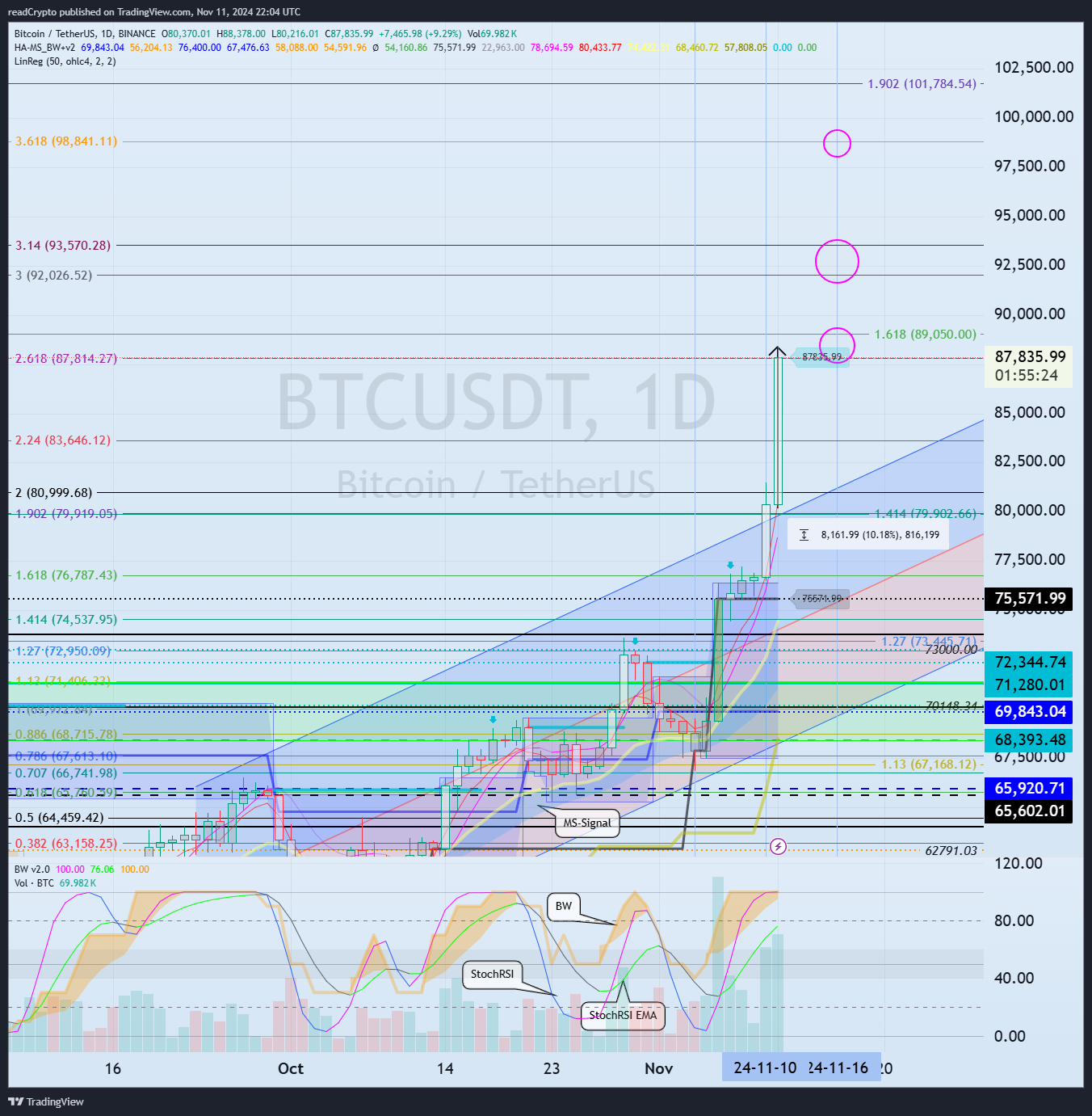 BINANCE:BTCUSDT Chart Image by readCrypto