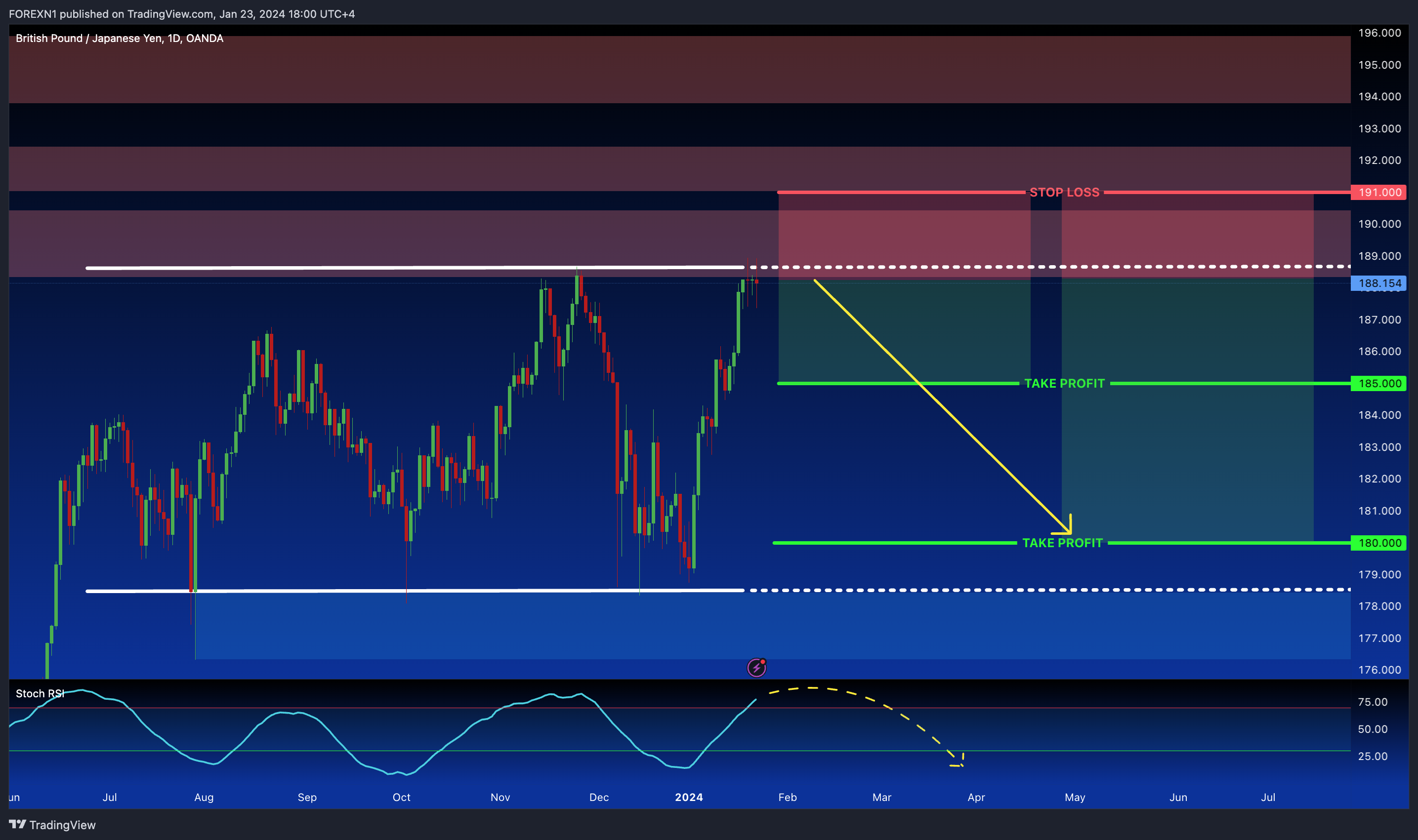 OANDA:GBPJPY Chart Image by FOREXN1
