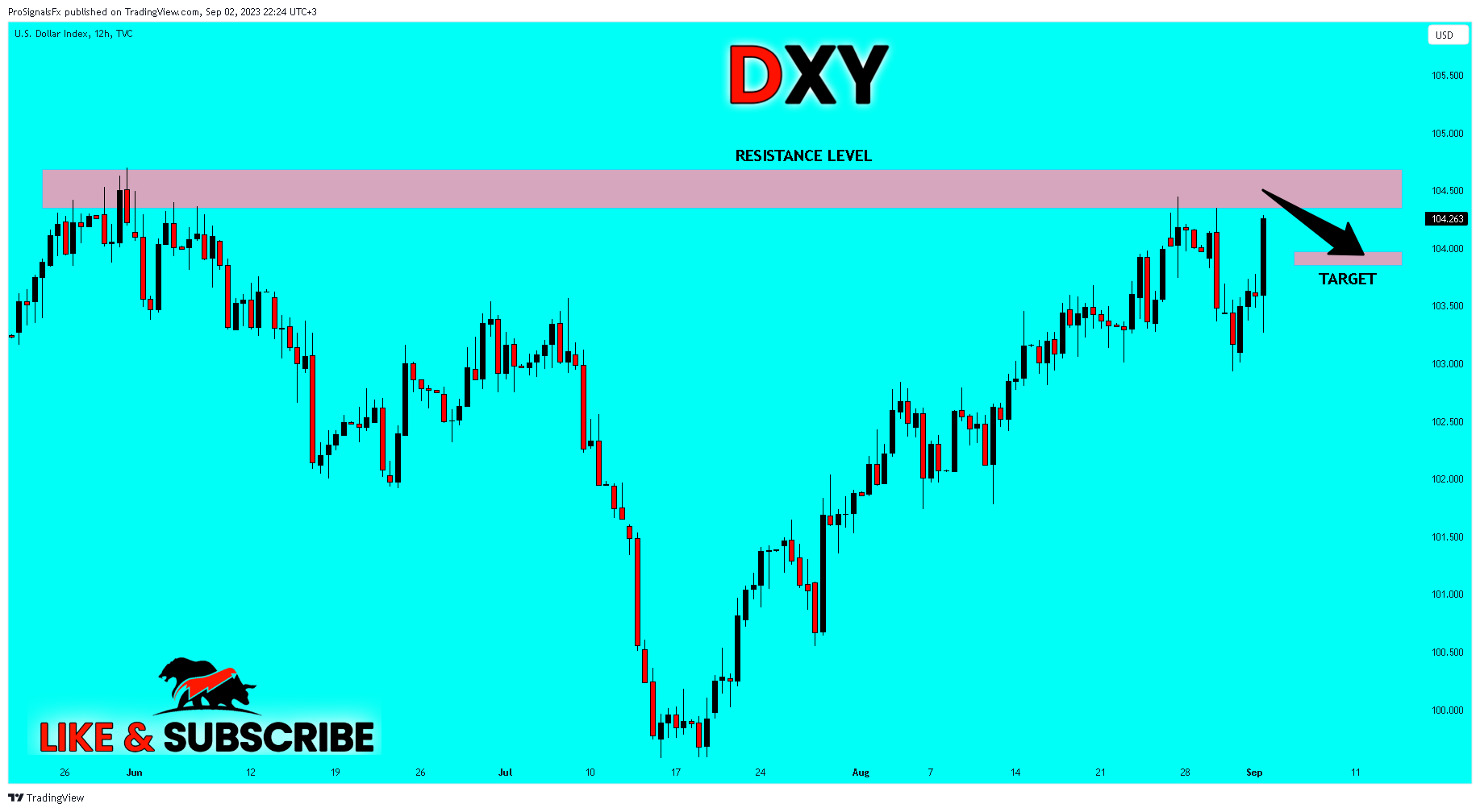 TVC:DXY Chart Image by ProSignalsFx