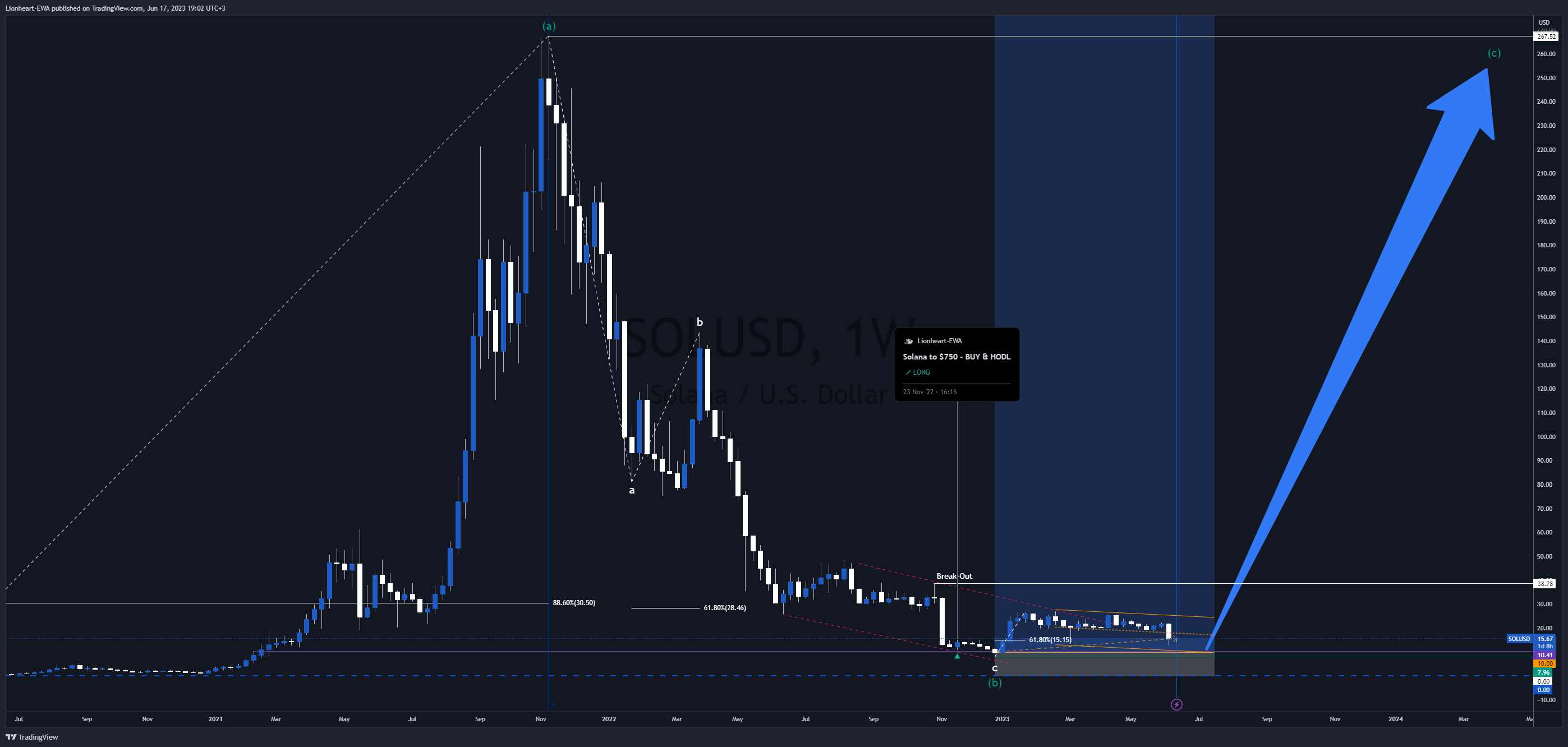 BINANCE:SOLUSD Chart Image by EW4X
